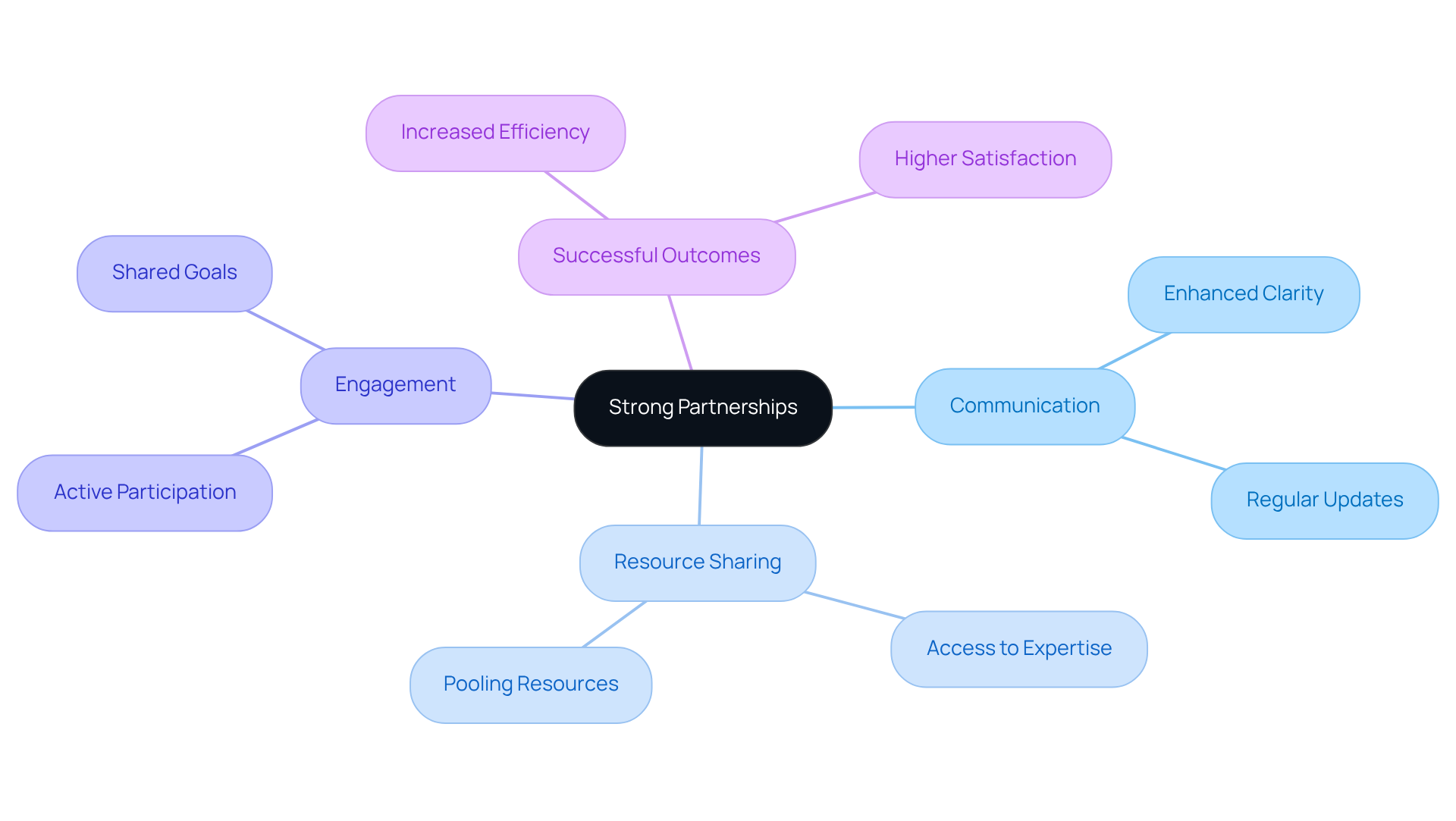 At the center is the main idea of strong partnerships. Each branch represents a benefit, showing how collaboration leads to better project outcomes. The more detailed sub-nodes provide insights into each benefit.