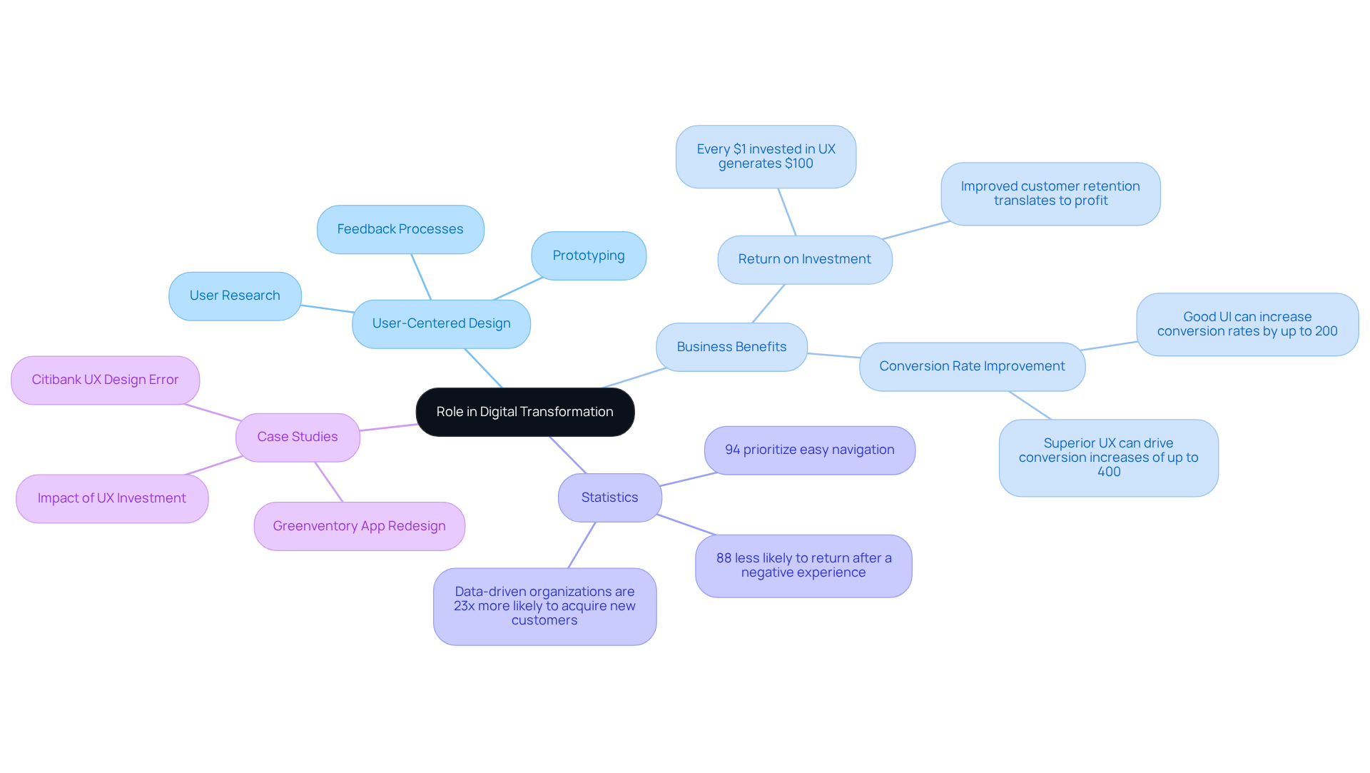 The central idea is the role of UX/UI design agencies. Each branch represents a key concept, showing how they relate to digital transformation. Use the statistics to highlight the importance of effective UX, while case studies demonstrate practical applications.