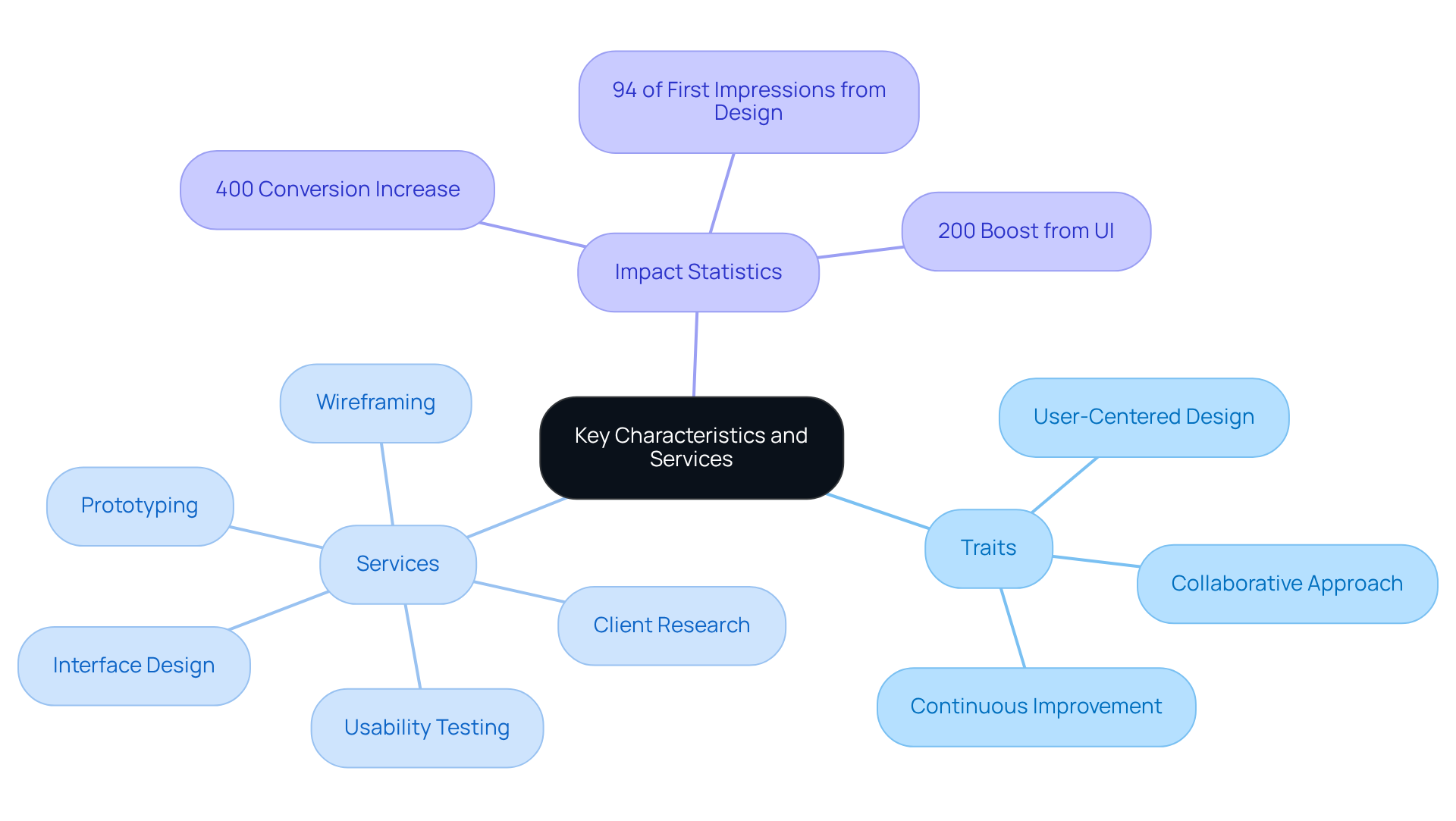 The central node represents the focus of the firm, with branches showing important traits, services they offer, and key statistics that highlight the value of good UX/UI design.