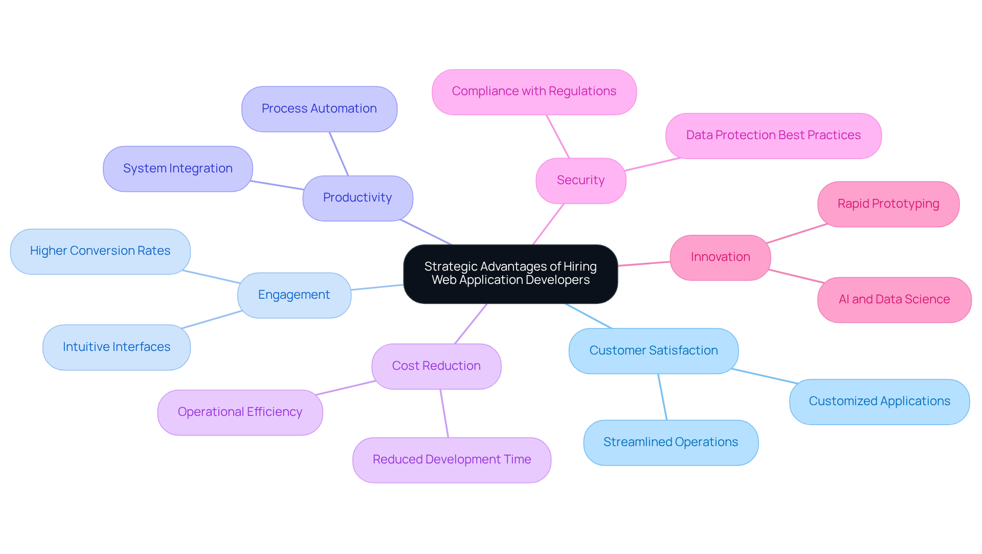 The center represents the main idea of hiring developers. Each branch shows a key advantage, with further details available in the sub-branches, illustrating how each benefit contributes to overall business success.