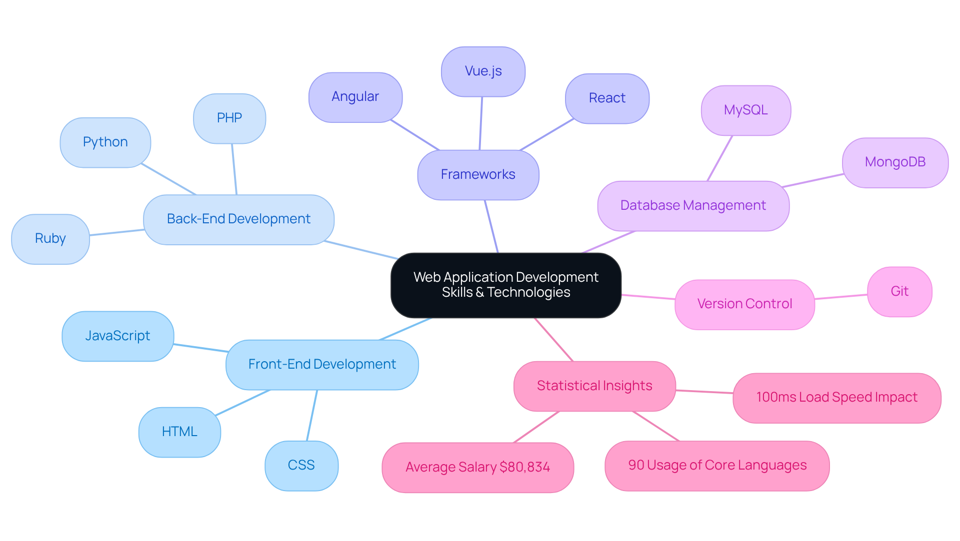 The central node represents the overall focus on web application development. Each branch shows a category of skills or technologies, while sub-branches detail specific elements within those categories. The additional branches provide important statistics that highlight the significance of these skills in the industry.