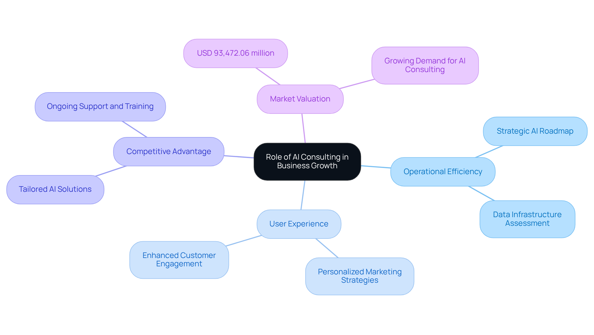 The central node represents the main topic, while each branch illustrates different aspects of how AI consulting influences business growth. Sub-branches provide specific examples or data, making it easier to understand the connections.