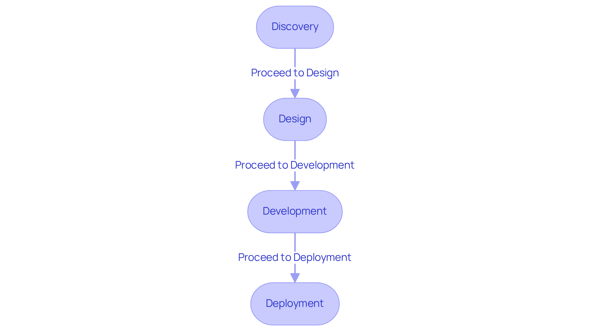 Each box represents a crucial phase in the AI implementation journey — follow the arrows to see how each step builds on the previous one to achieve successful outcomes.