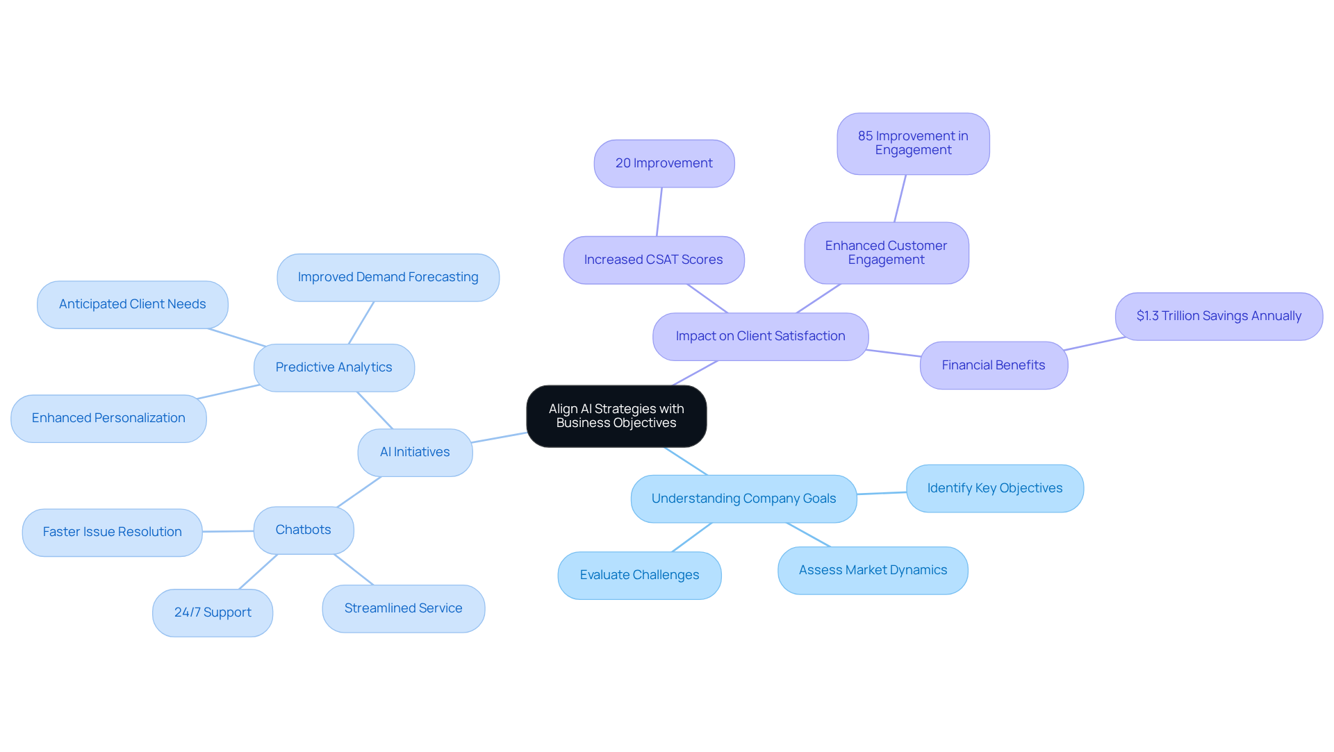 The central concept is the alignment of AI strategies with business goals. Each branch represents a key area related to this alignment, showing how specific AI initiatives can enhance customer satisfaction and drive financial benefits.