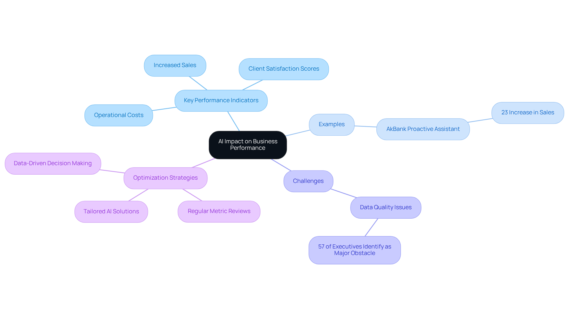 The central node represents the overall theme of AI's impact. Branches show different areas of focus, including metrics, examples of successful initiatives, potential challenges, and strategies for improvement.