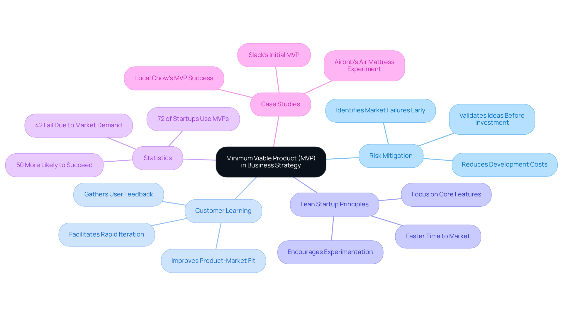 The center represents the MVP concept, with branches showing its importance in reducing risk and enhancing customer understanding. Each branch indicates a related theme, helping you see how MVPs contribute to business success.
