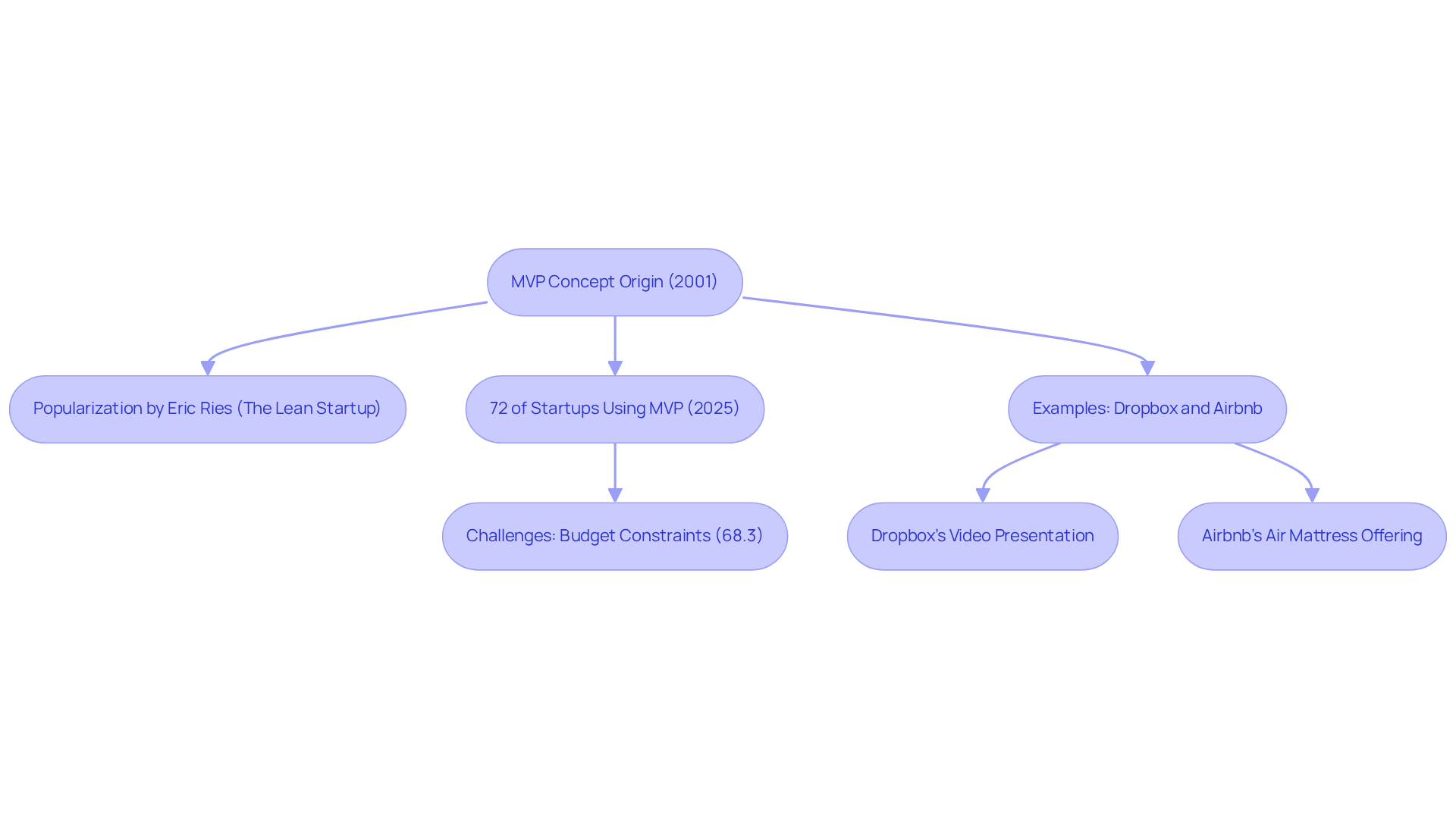 Follow the flow from the origin of the MVP concept through its evolution, seeing how it transformed over time, including real-world examples and challenges faced by businesses.