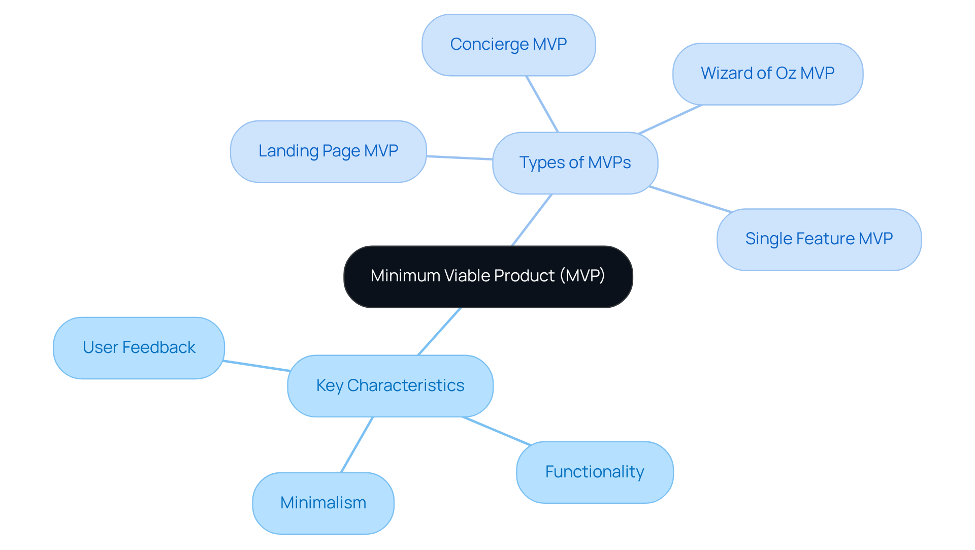 The central node shows the concept of MVPs, while the branches illustrate their key characteristics and types. Each type of MVP serves a specific purpose in product development, making it easier to understand their roles and functions.