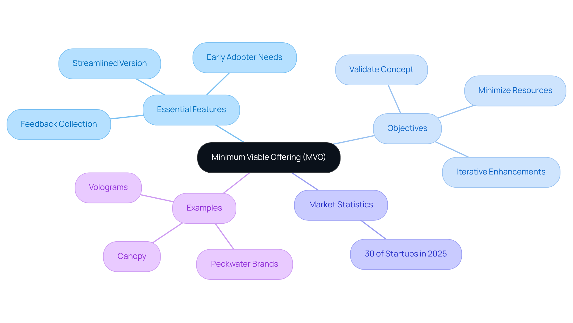 This mindmap starts with the core idea of MVO and branches into essential features, objectives, statistics, and successful examples. Follow the branches to explore how MVOs help startups focus on what truly matters for success.