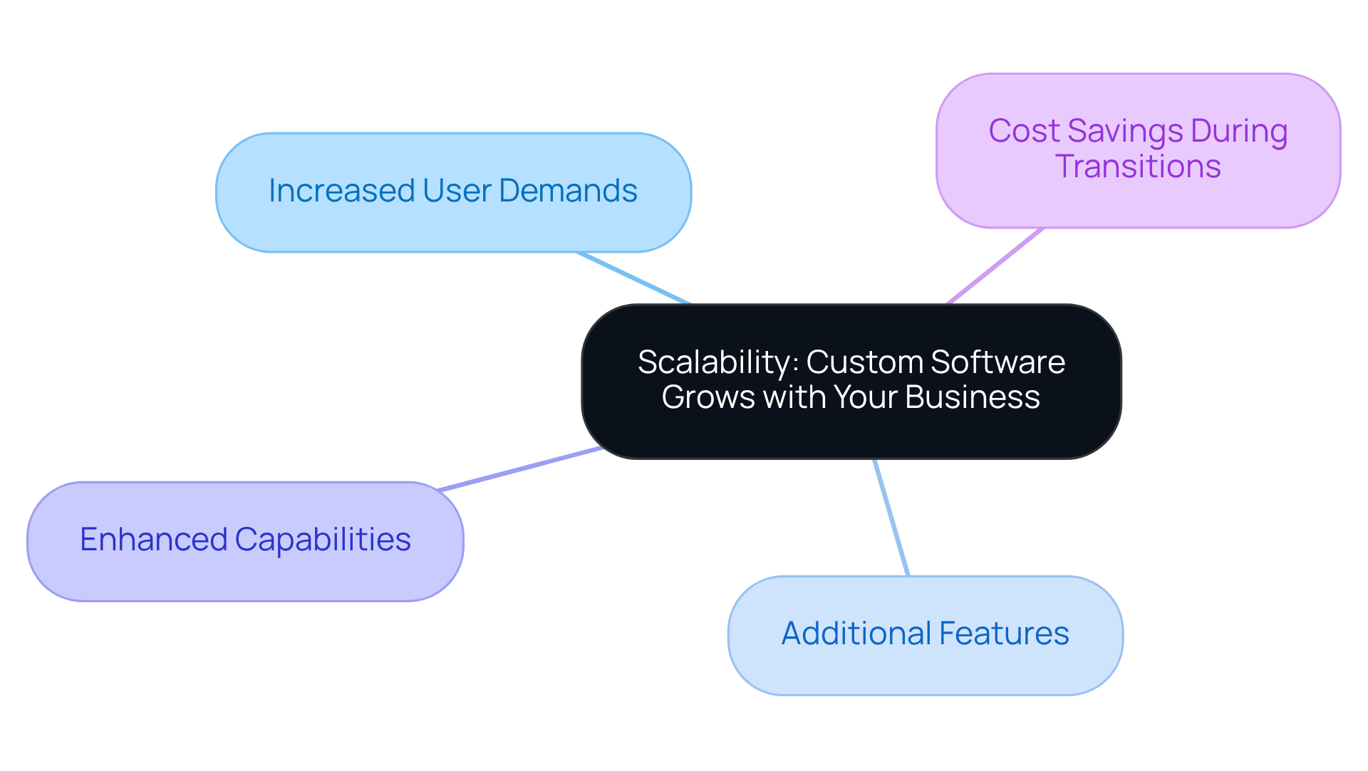 The central node represents the main idea of scalability, while each branch illustrates how it benefits businesses during growth. Follow the branches to explore each advantage and see how they connect to the overarching theme.