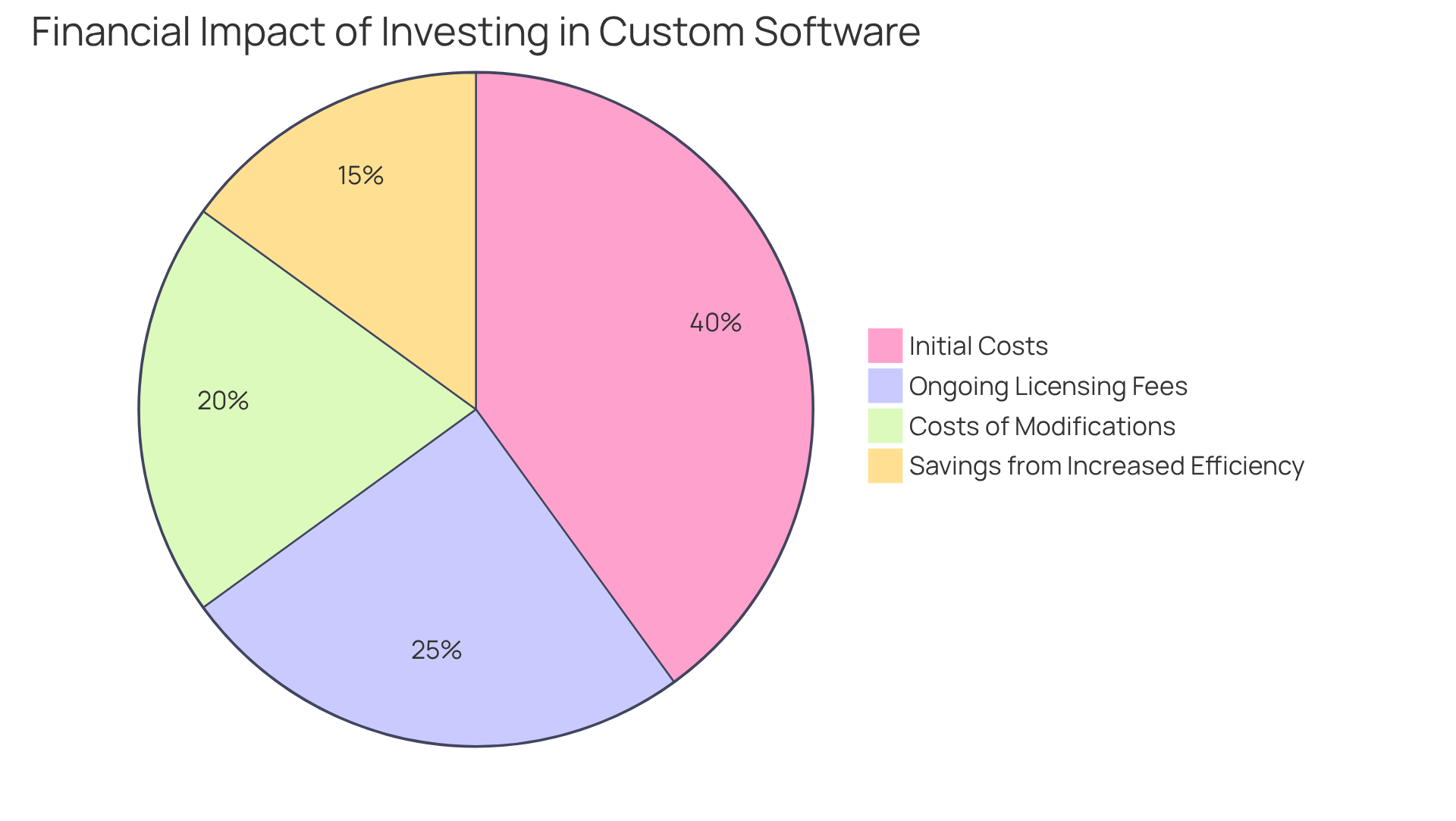 Each segment represents a cost or savings component. The bigger the segment, the more significant its financial impact — helping you see how investing in custom software can lead to long-term savings.