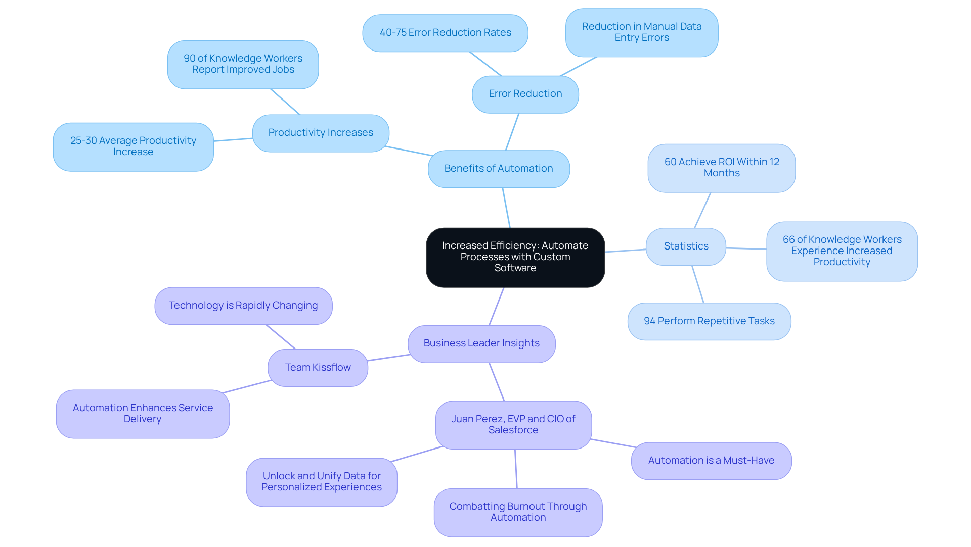 This mindmap shows how custom software enhances efficiency through automation. Each branch represents a different aspect of the topic, making it easy to see how automation impacts productivity, reduces errors, and is perceived by leaders in the field.