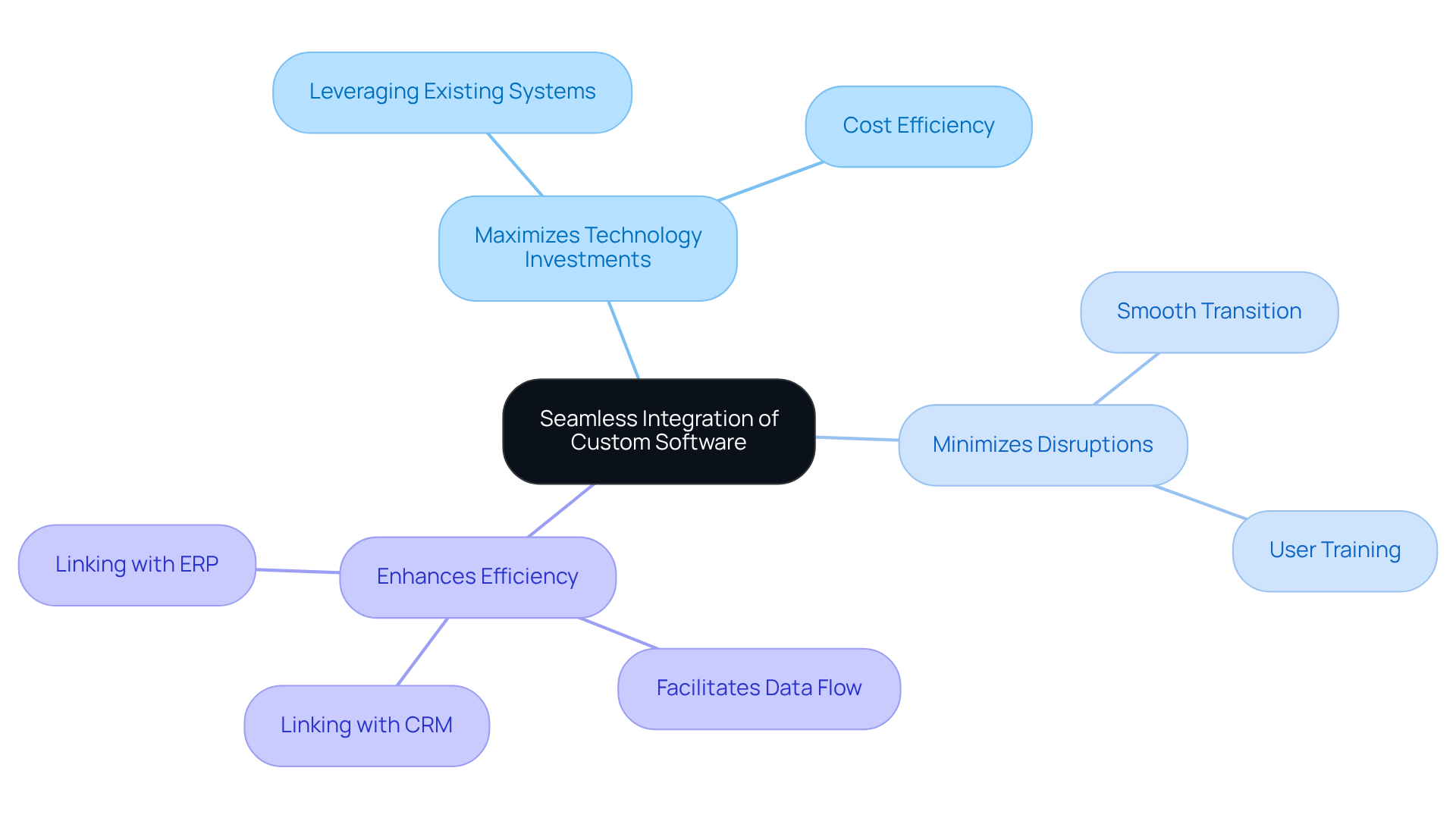 The center shows the main idea of integration, and the branches highlight the key benefits and components. Follow the branches to understand how custom software can enhance existing systems.