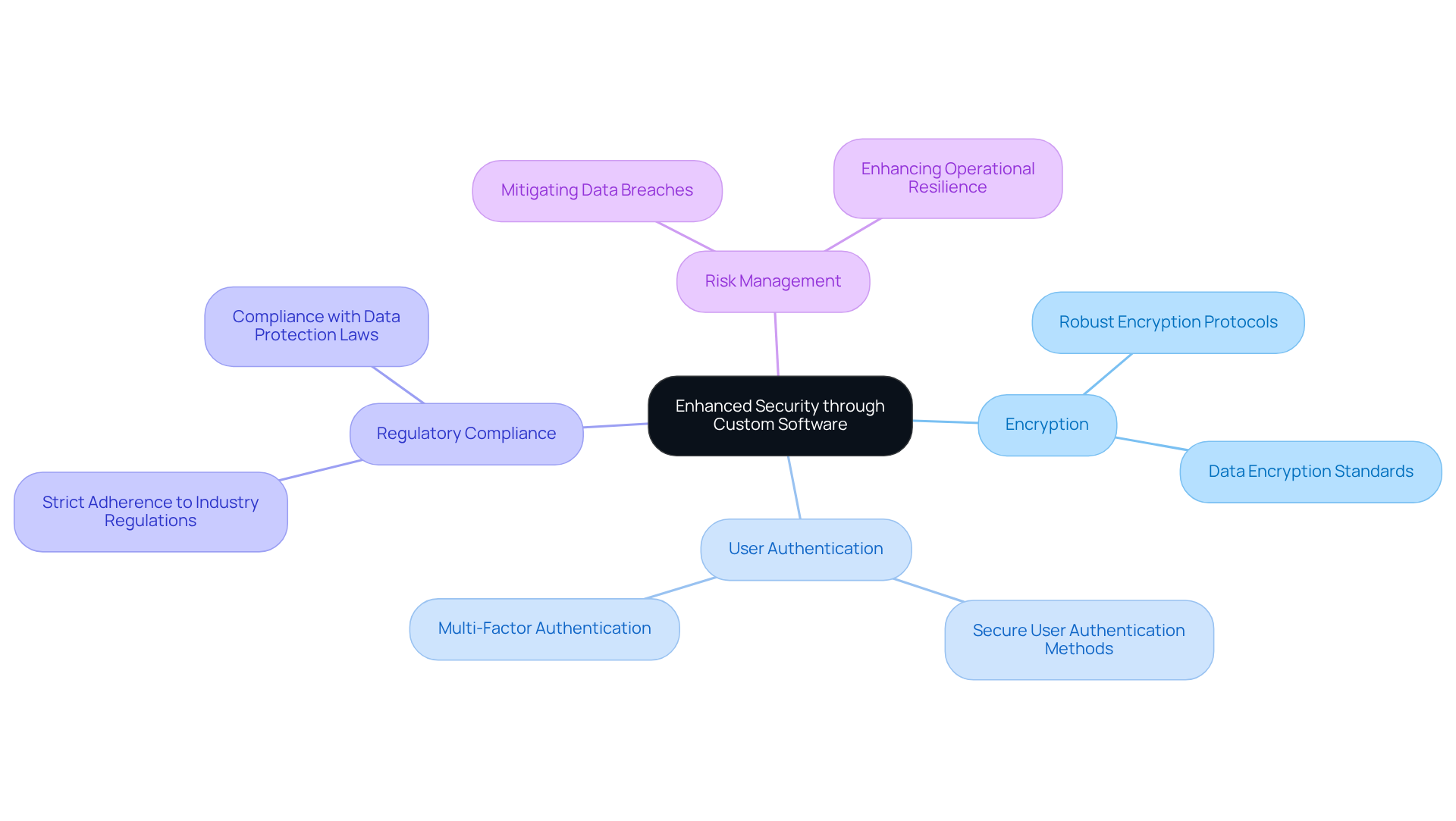 The center represents the overall goal of enhancing security. The branches show different security measures that contribute to that goal. Each sub-branch provides specific examples or strategies, making it clear how they work together to protect your business.