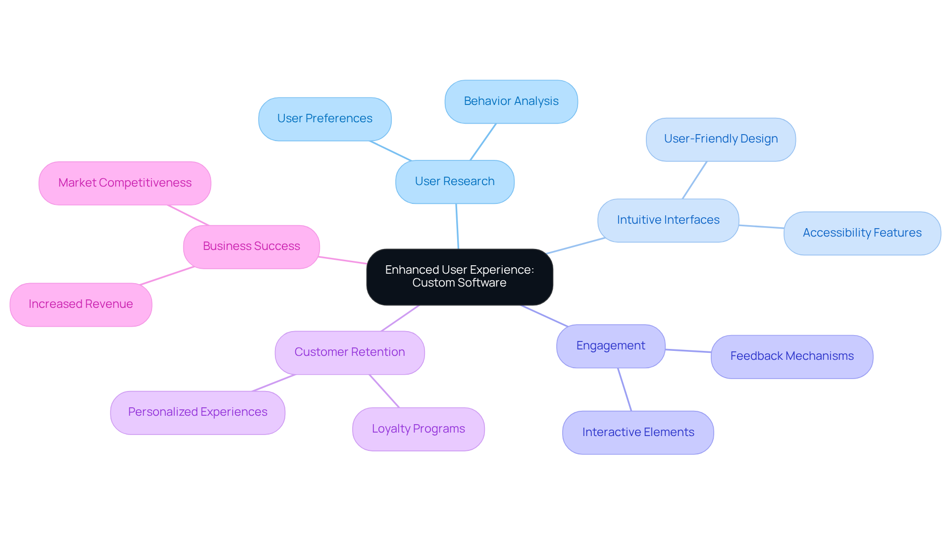 The center shows the main topic of user experience, and the branches represent key aspects and benefits of custom software. Follow the branches to explore how each element contributes to a better user experience.
