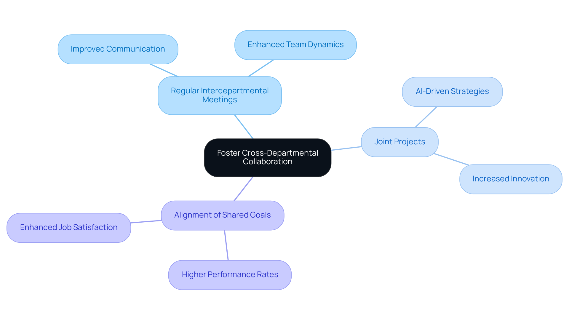 The central node represents the main goal of fostering collaboration. The branches show key strategies, and the sub-branches detail specific actions or outcomes related to each strategy. This layout helps visualize how different approaches work together to enhance teamwork and innovation.
