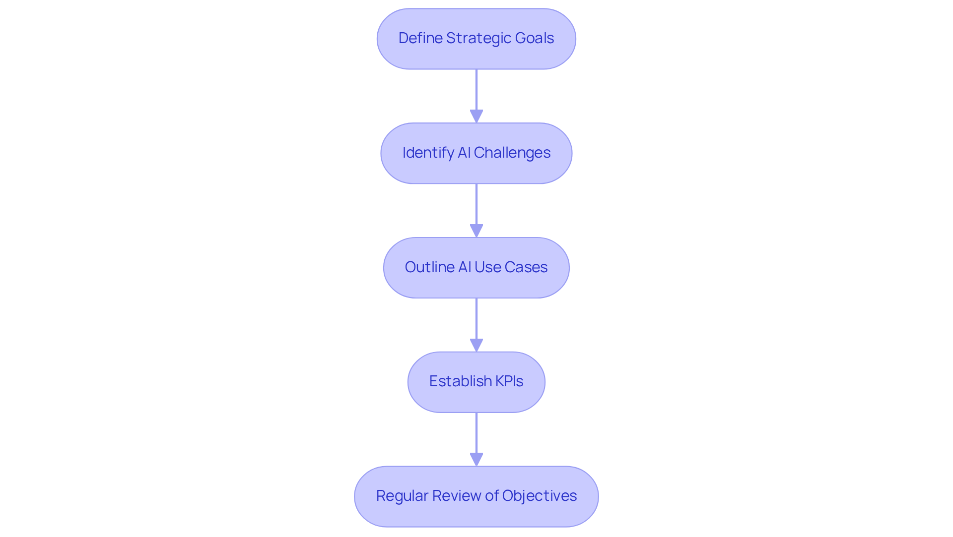 Each box represents a crucial step in the process of integrating AI into business strategies. Follow the arrows to see how each step builds on the previous one, leading to successful AI implementation.