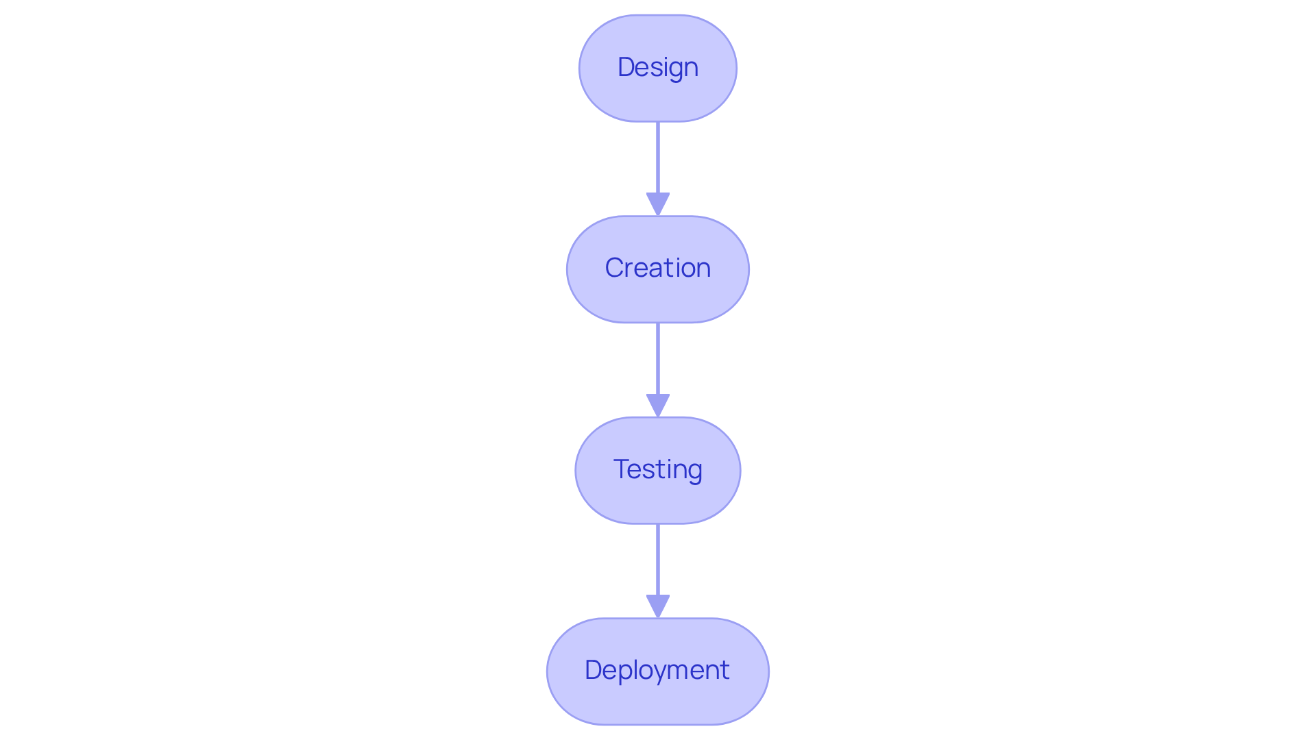 Each box represents a crucial step in developing mobile applications. Follow the arrows to see how the process moves from one stage to the next, emphasizing the importance of each component in creating successful apps.
