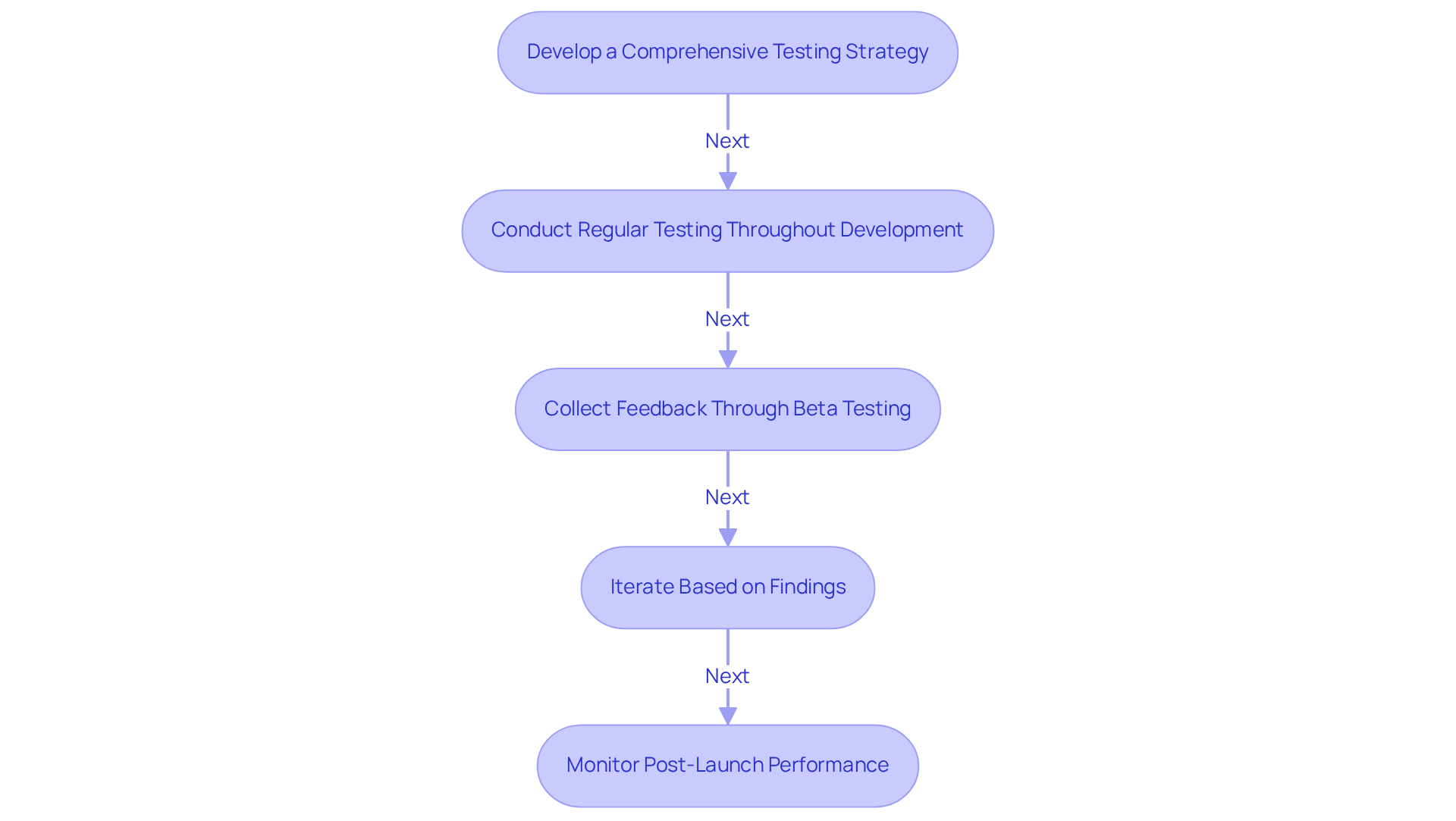 Each box represents a critical step in ensuring quality through testing and iteration. Follow the arrows to see how each step leads to the next, ultimately ensuring a robust final product.