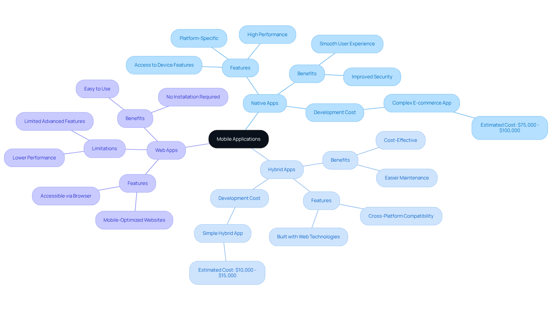 The central node represents the overall topic of mobile applications. Each branch represents a type of app, and the sub-branches provide details about their unique features, benefits, and costs. This layout helps you see the differences and similarities at a glance.
