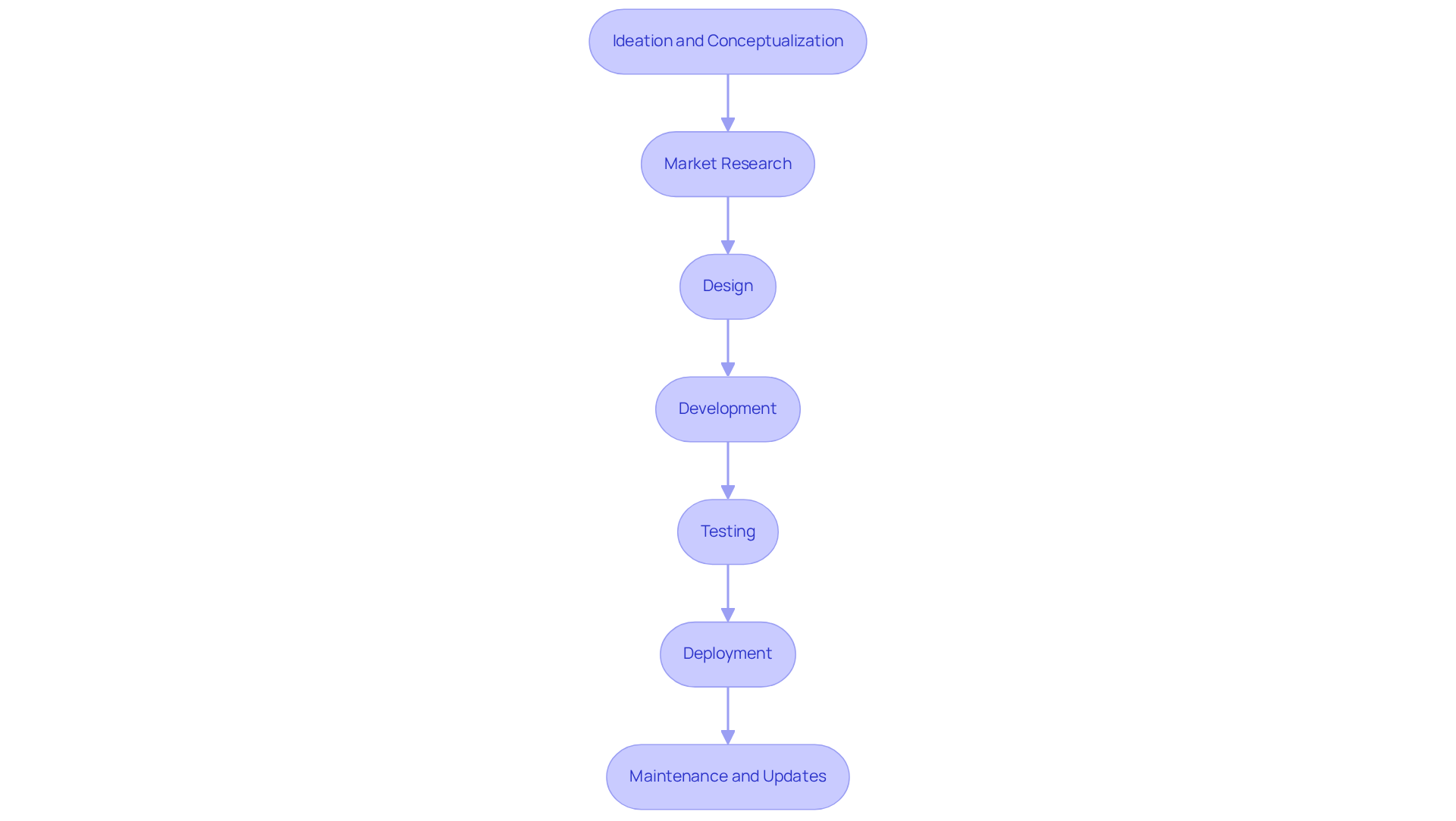 Each box represents a stage in the mobile app development journey. Follow the arrows to see how each step leads to the next, ensuring a successful app creation.
