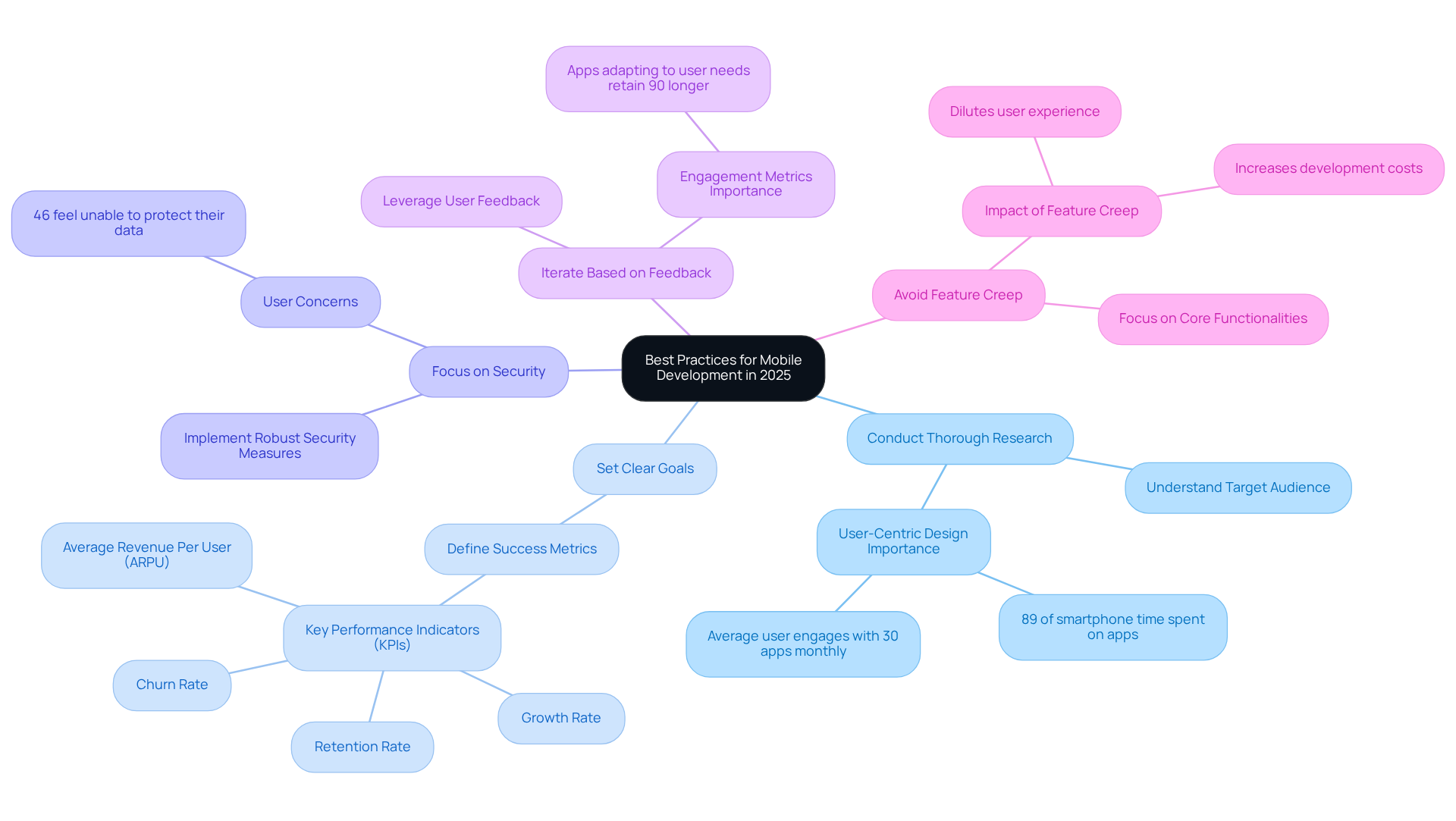 This mindmap illustrates essential strategies for mobile app development. Each branch represents a different best practice, with further details provided for clarity. Follow the branches to explore how to enhance your app's success.
