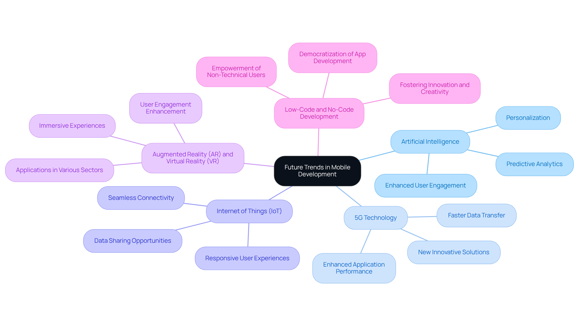 Start in the middle with the central theme, then explore each branch to learn about specific trends that will shape the future of mobile development. Each branch represents a different key area that influences how apps are created and used.