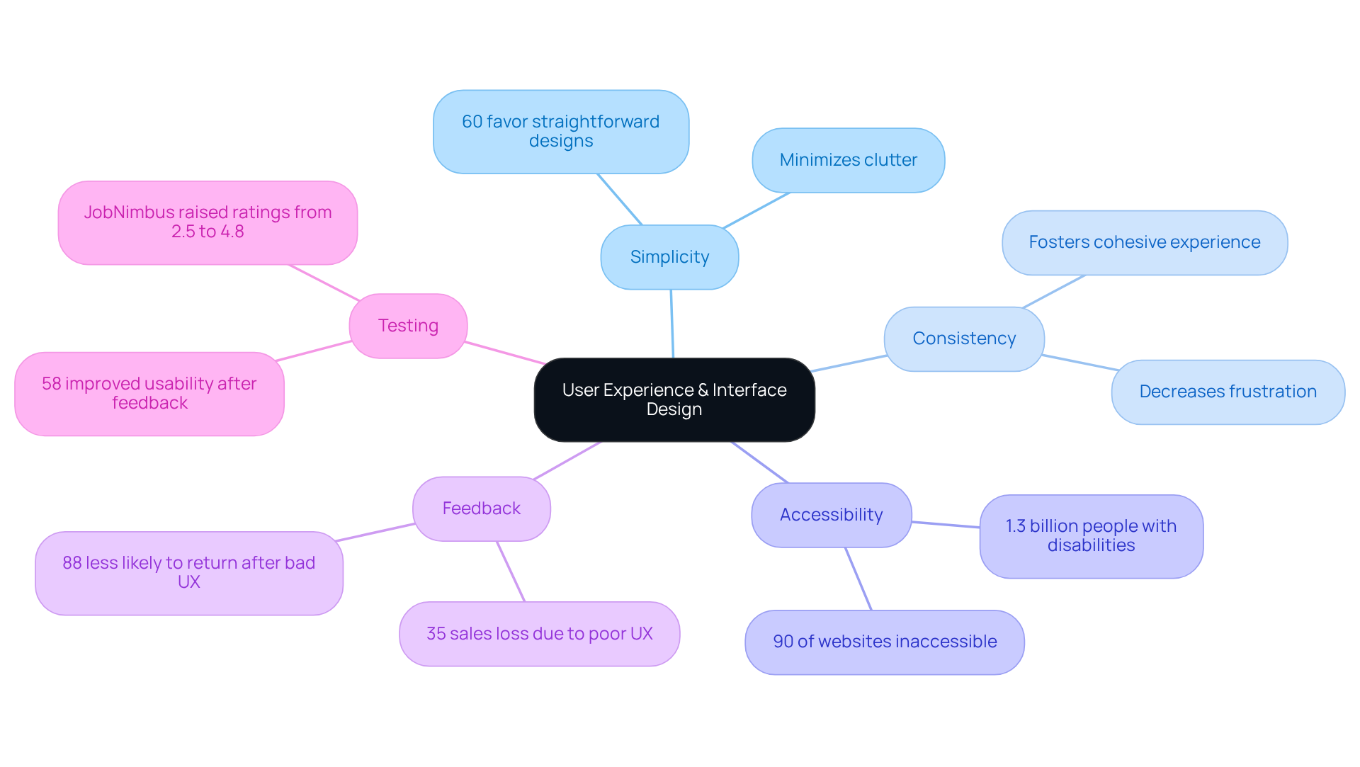 In this mindmap, the center represents the main focus on user experience. Each branch highlights a principle that contributes to better design, with further details showcasing statistics and examples to illustrate their importance.