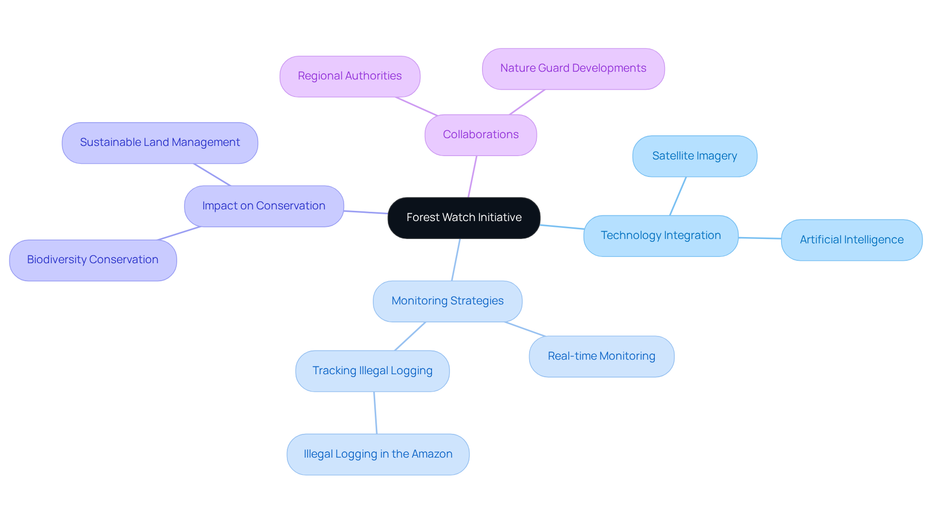 The central node represents the initiative, and the branches illustrate key areas of focus and their contributions to conservation. Each color-coded branch helps distinguish different aspects of the initiative.