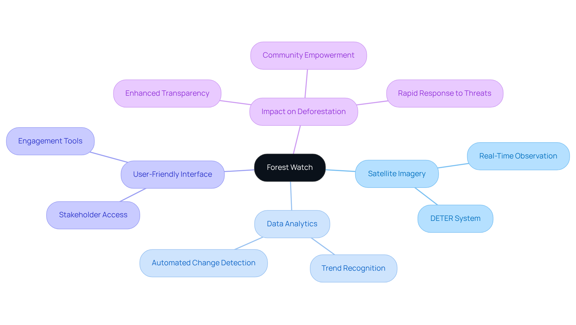 The central node represents the Forest Watch initiative. Follow the branches to discover its key features and the positive impacts on environmental conservation and sustainability.