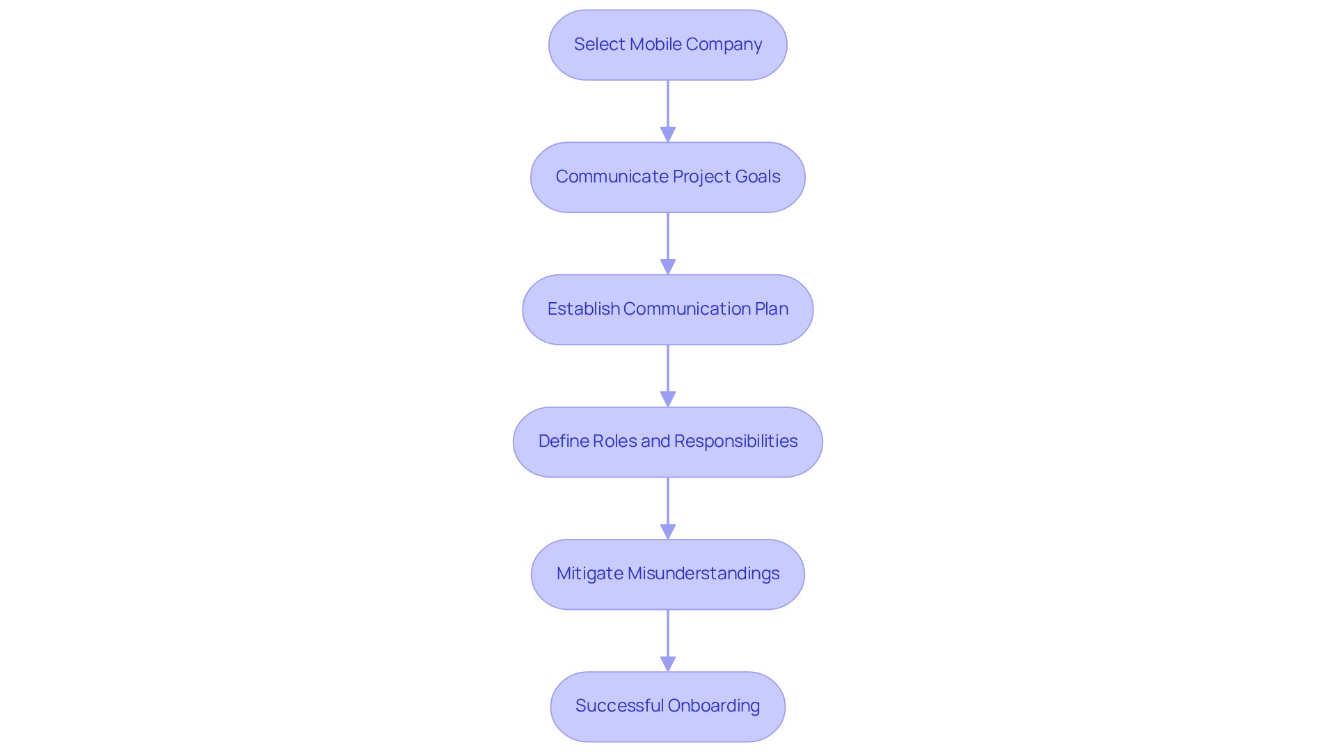 Each box represents a key step in the onboarding process. Follow the arrows to see how each action leads to the next, ultimately aiming for a successful partnership.