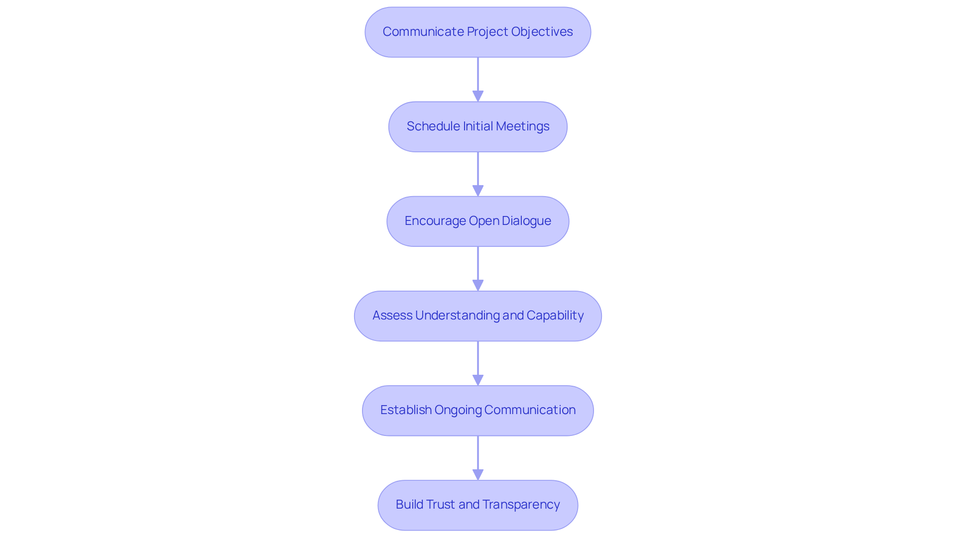 Follow the arrows to see the order of steps to take when engaging with potential partners. Each box represents an action that helps build a successful collaboration.