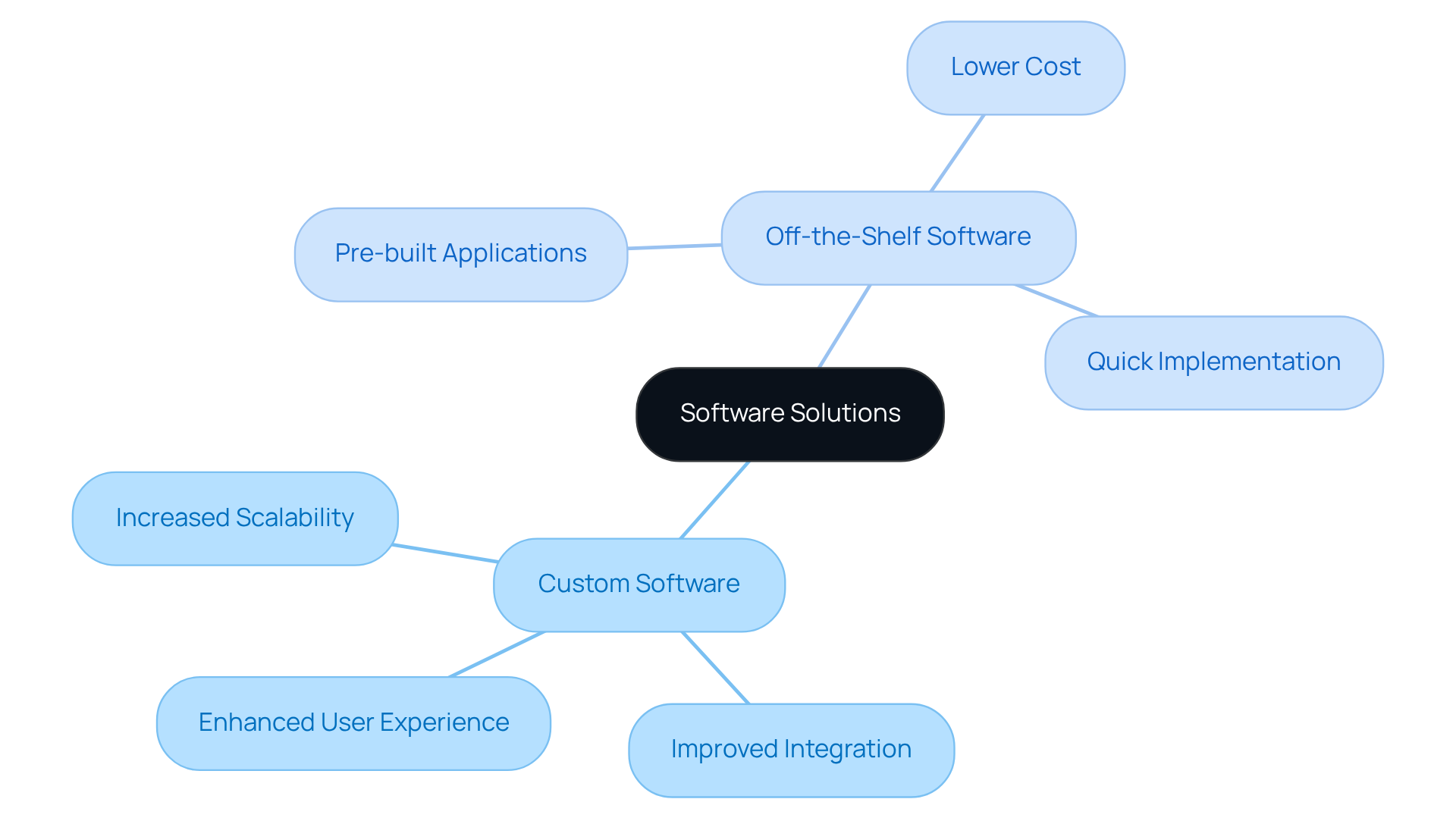 This mindmap starts with a central topic of software solutions. The branches represent two types of software: custom and off-the-shelf. Each sub-branch includes specific features or benefits related to those types, making it easy to see how they compare.