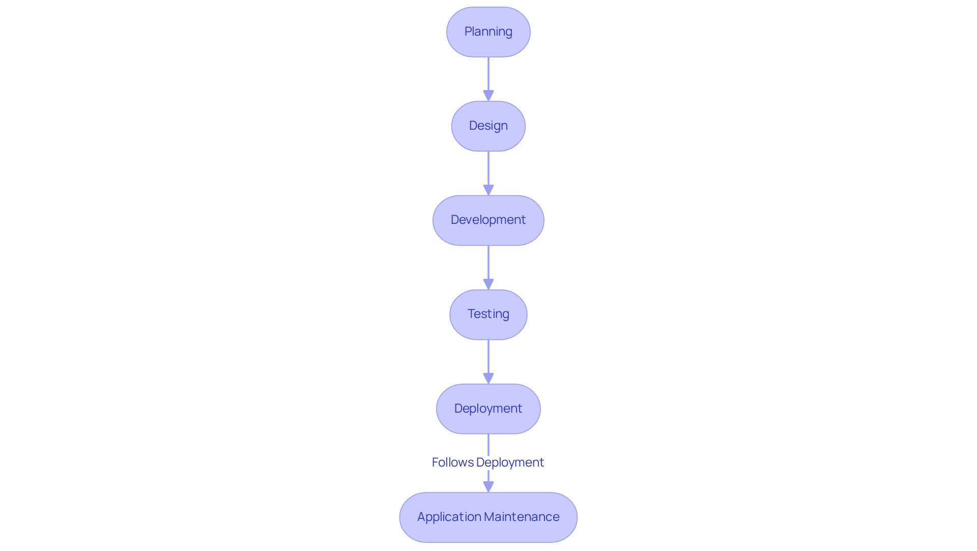 This flowchart shows the steps in the software development process. Each box represents a stage, and the arrows indicate the order. The maintenance phase is crucial as it follows deployment to ensure the software remains effective and secure.