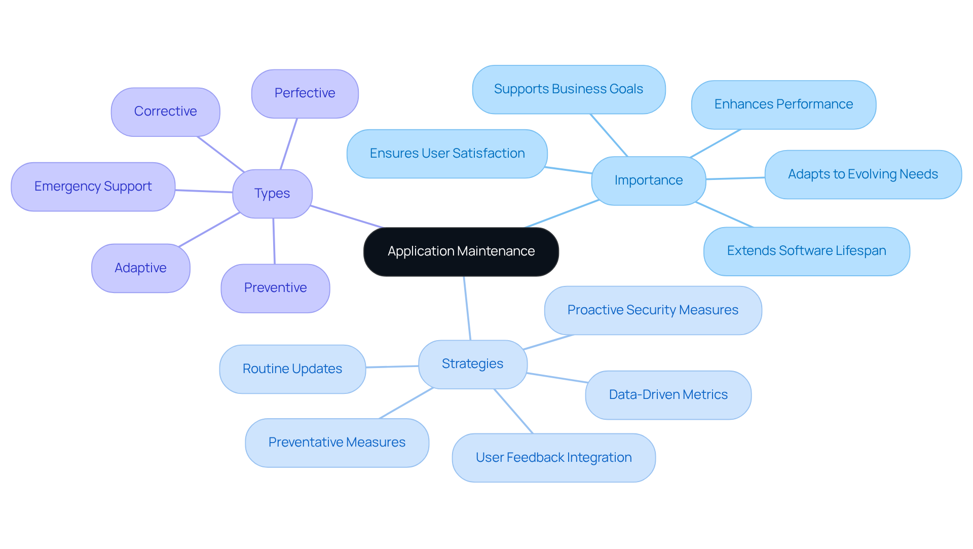 The center shows the main idea (Application Maintenance), while the branches indicate its significance, strategies for implementation, and the different types of maintenance services available.