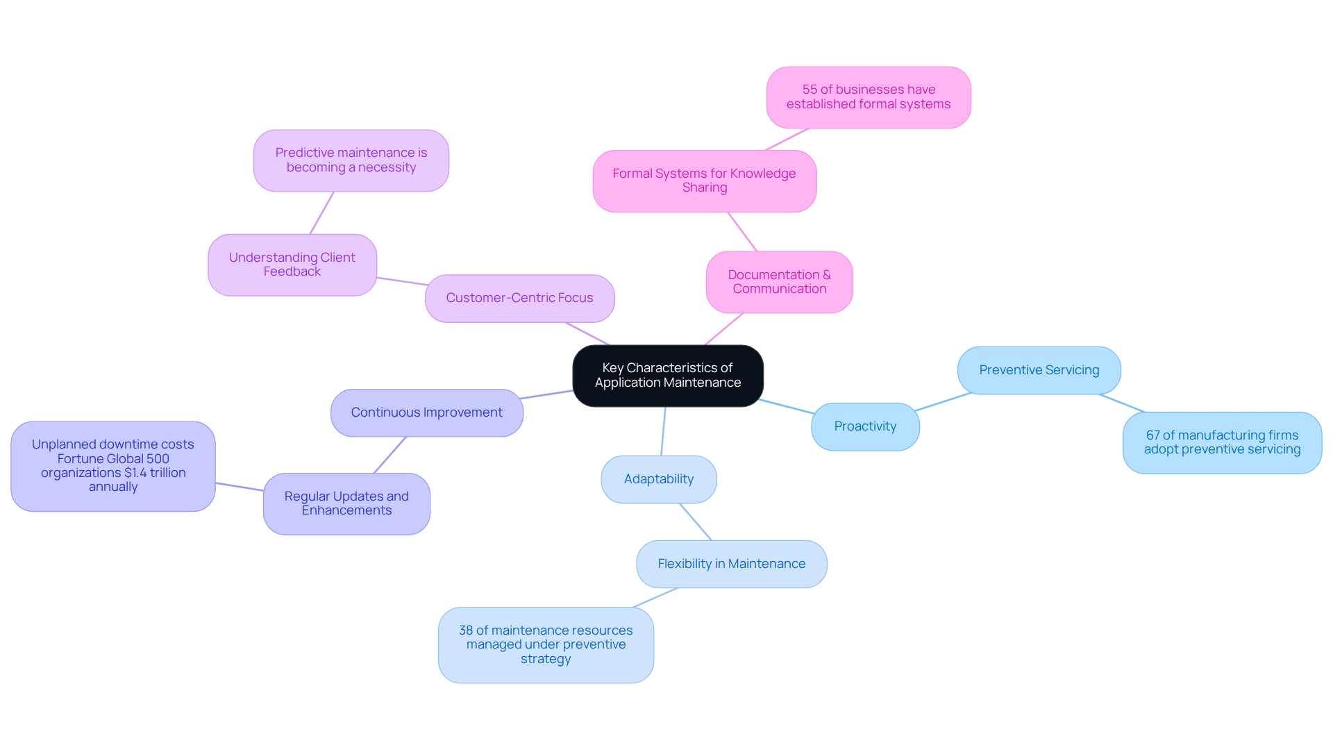 The central idea is application maintenance, and each branch represents a key characteristic. The statistics and quotes provide evidence supporting each point — the more colorful and engaging the branches, the easier it is to remember the concepts.