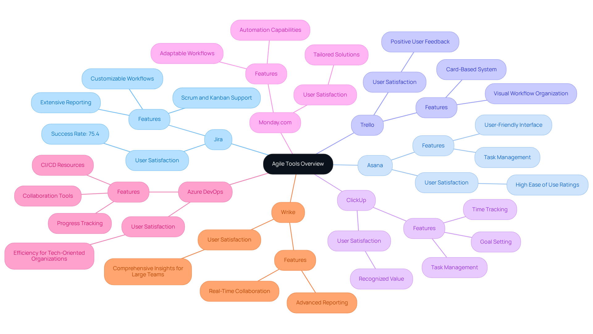 At the center, you have the main topic of Agile Tools. Each branch represents a different tool, with sub-branches detailing their features and strengths. This layout helps you see how each tool fits into the larger picture of agile project management.
