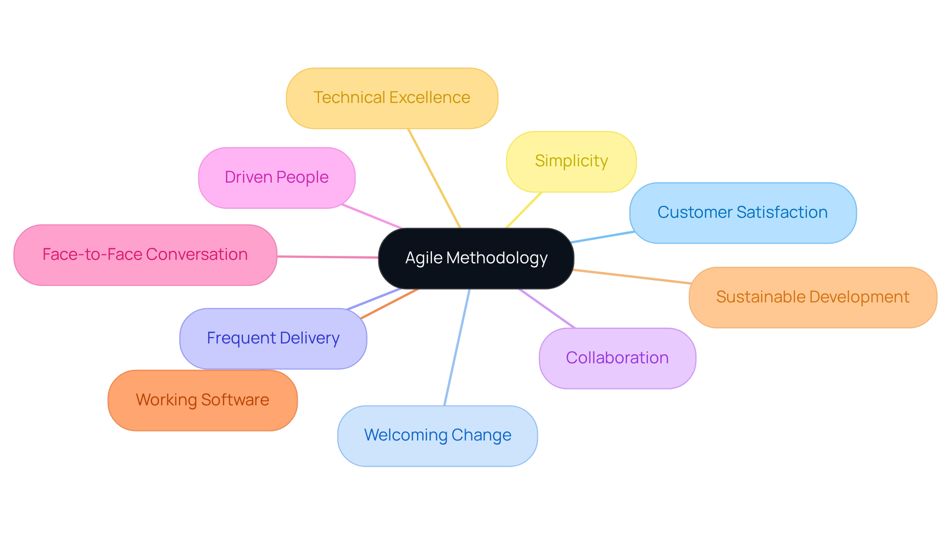 The center represents Agile methodology itself, while each branch details a core principle that supports this flexible approach to product development. Explore each branch to understand how these principles contribute to an effective Agile framework.