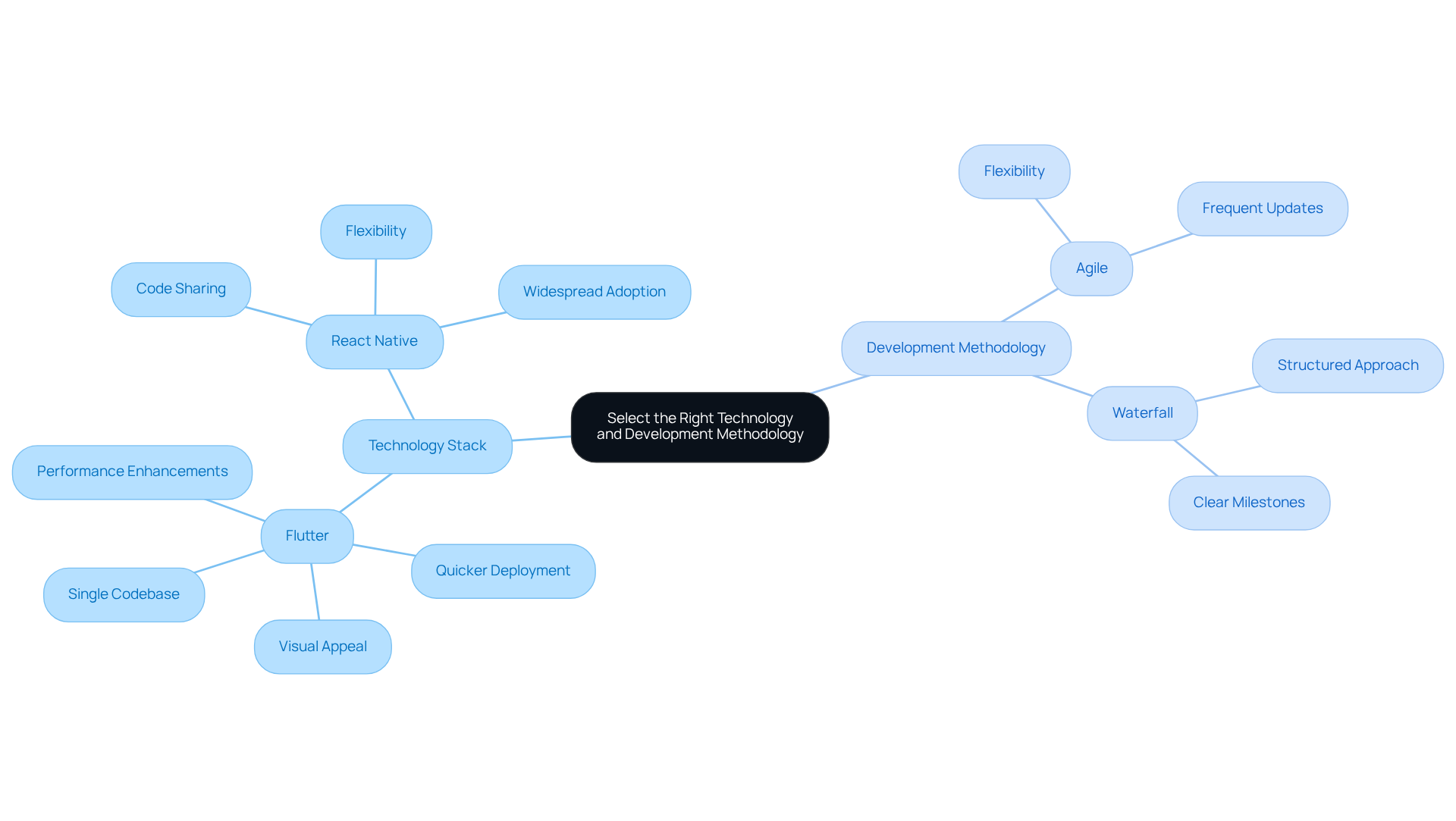 The center node represents the main topic, while branches show specific technologies and methodologies, along with their advantages. Follow the branches to explore how each choice impacts app development.