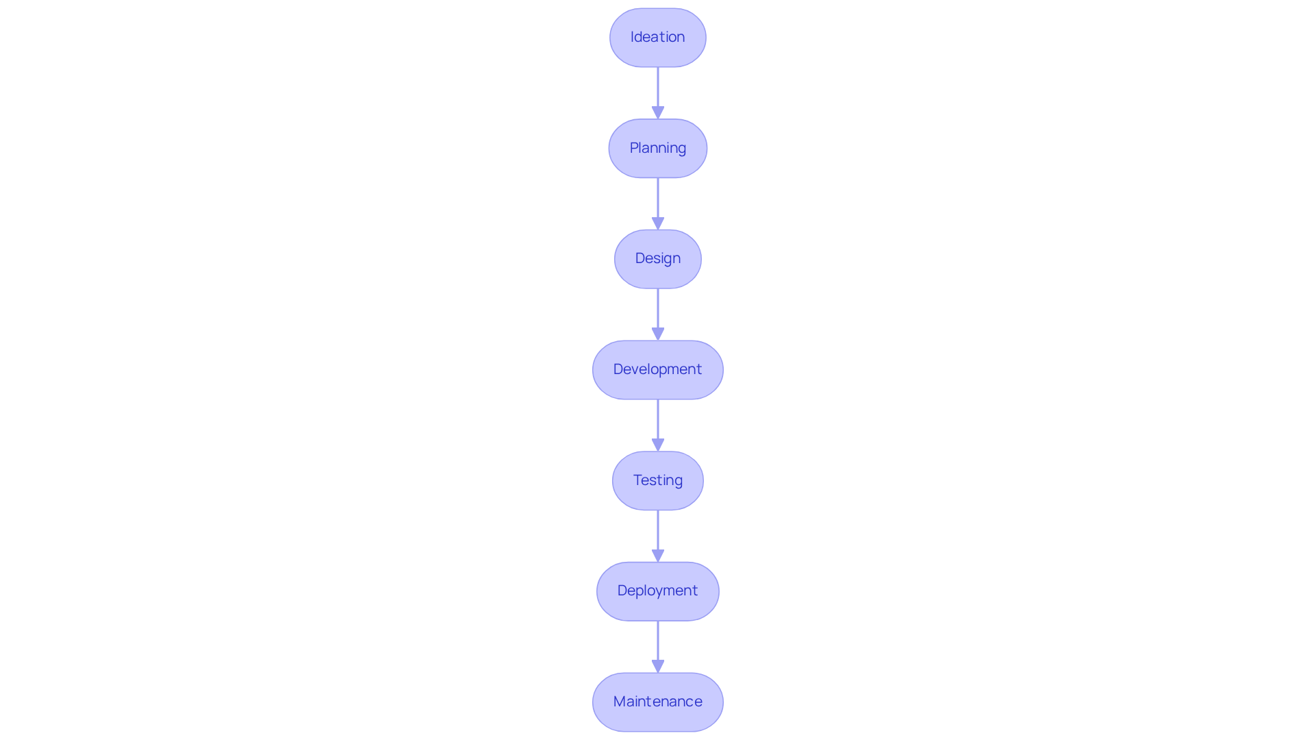 Each box represents a step in developing an app. Follow the arrows to see how each stage leads to the next, from coming up with ideas all the way to maintaining the app after launch.