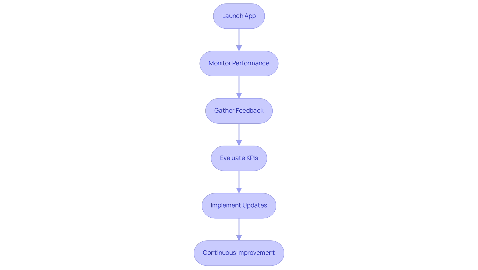 This flowchart shows the steps to take after launching your app. Follow the arrows to see how to monitor, evaluate, and improve your app based on user feedback.