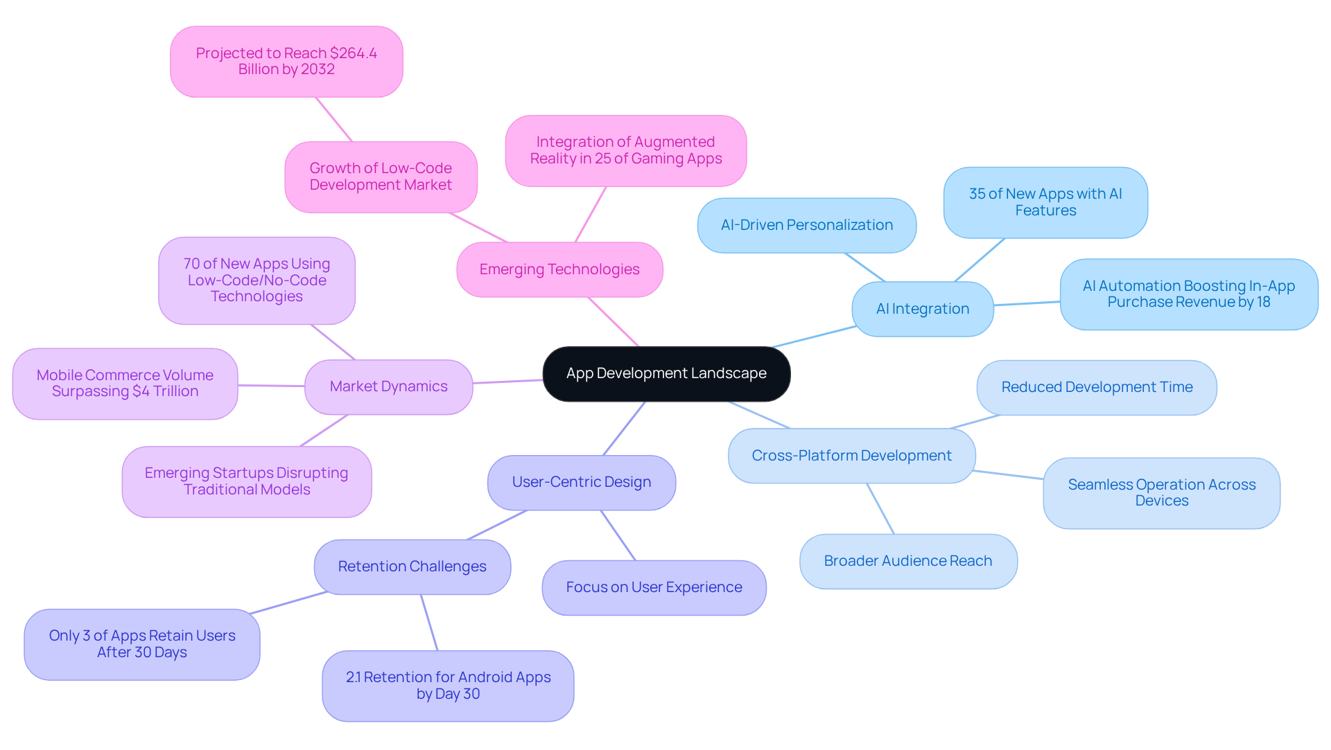 Begin at the center with the main topic, then follow the branches to explore key trends and their implications for app developers. Each branch highlights a different aspect of the evolving landscape.