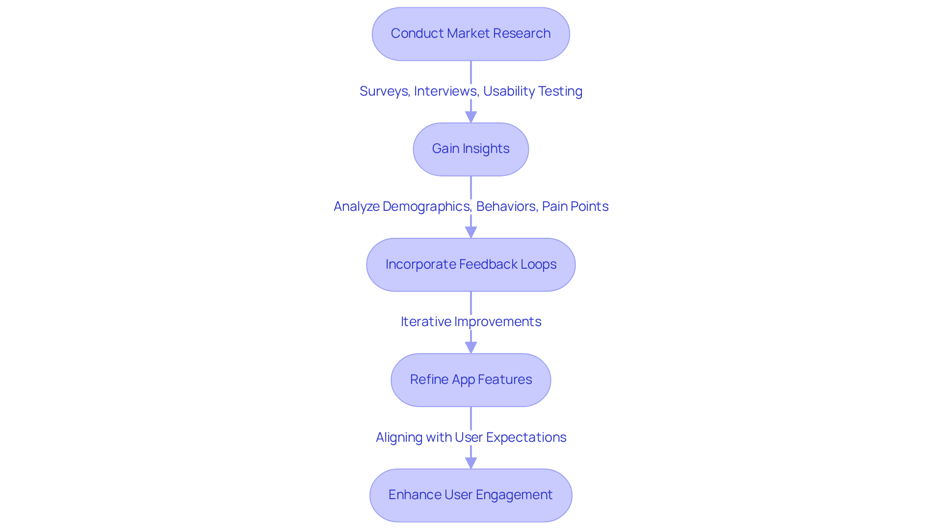 Follow the steps in the flowchart to see how conducting research and incorporating user feedback leads to better app design and increased user satisfaction. Each box represents a crucial stage in the process.