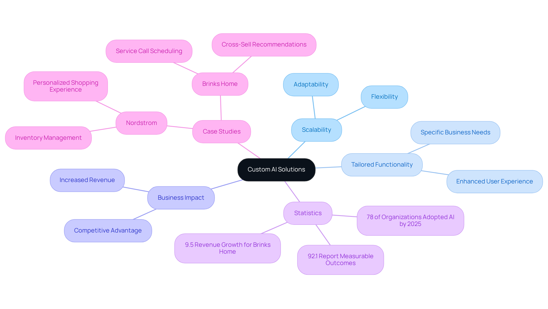 The central node represents the main topic, with branches showing the various advantages and statistics related to custom AI. Each color-coded branch helps you easily follow the different areas of discussion.