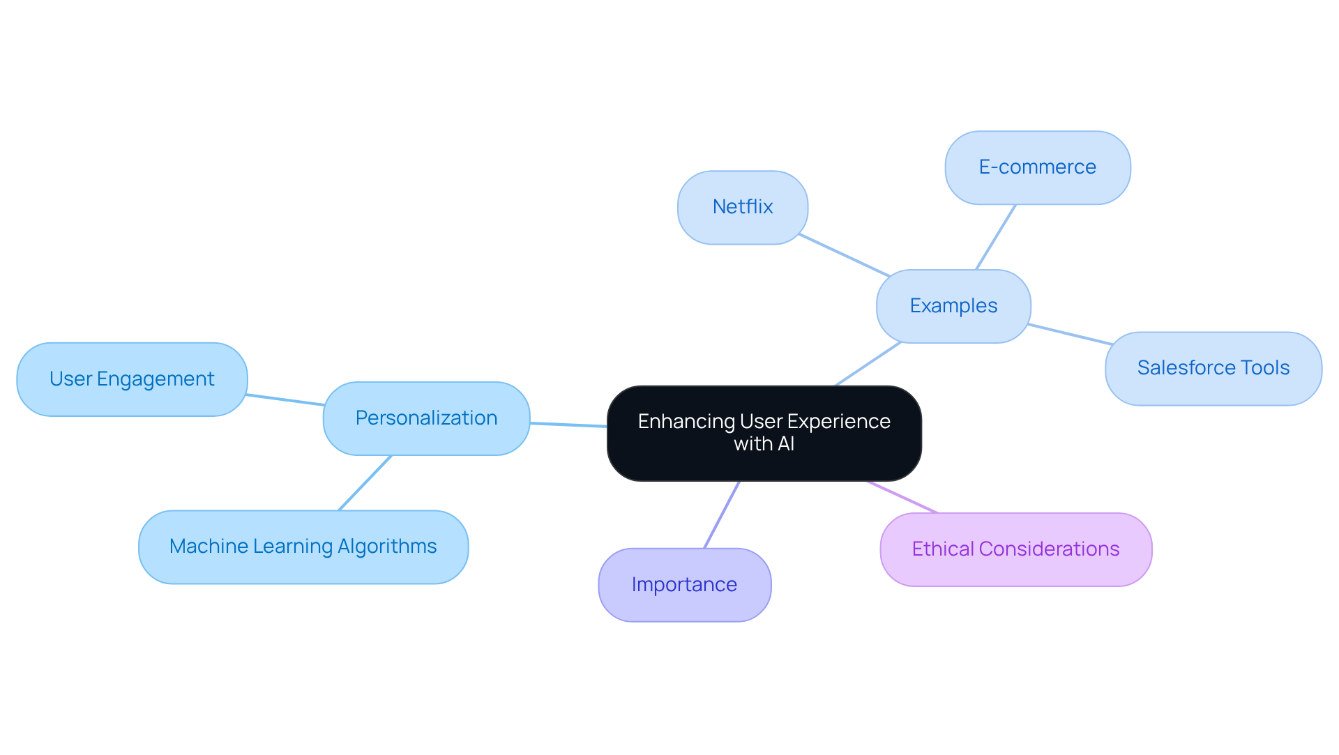 The central idea represents how AI enhances user experience, while branches show specific areas of focus, examples, and ethical considerations. Each color-coded branch helps you see the connections clearly.