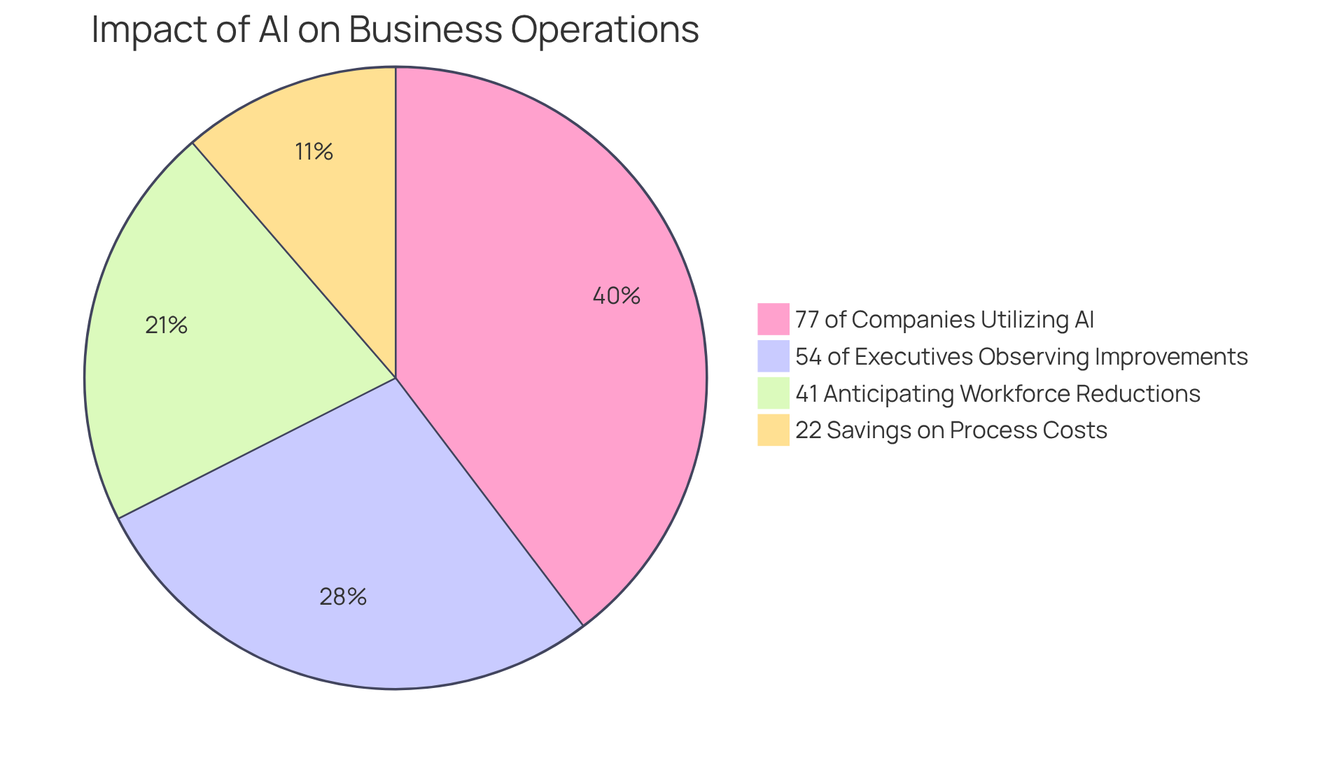 Each slice of the pie shows how a different factor contributes to the overall narrative of AI's impact. The larger the slice, the more significant the contribution or observation regarding AI-driven solutions.