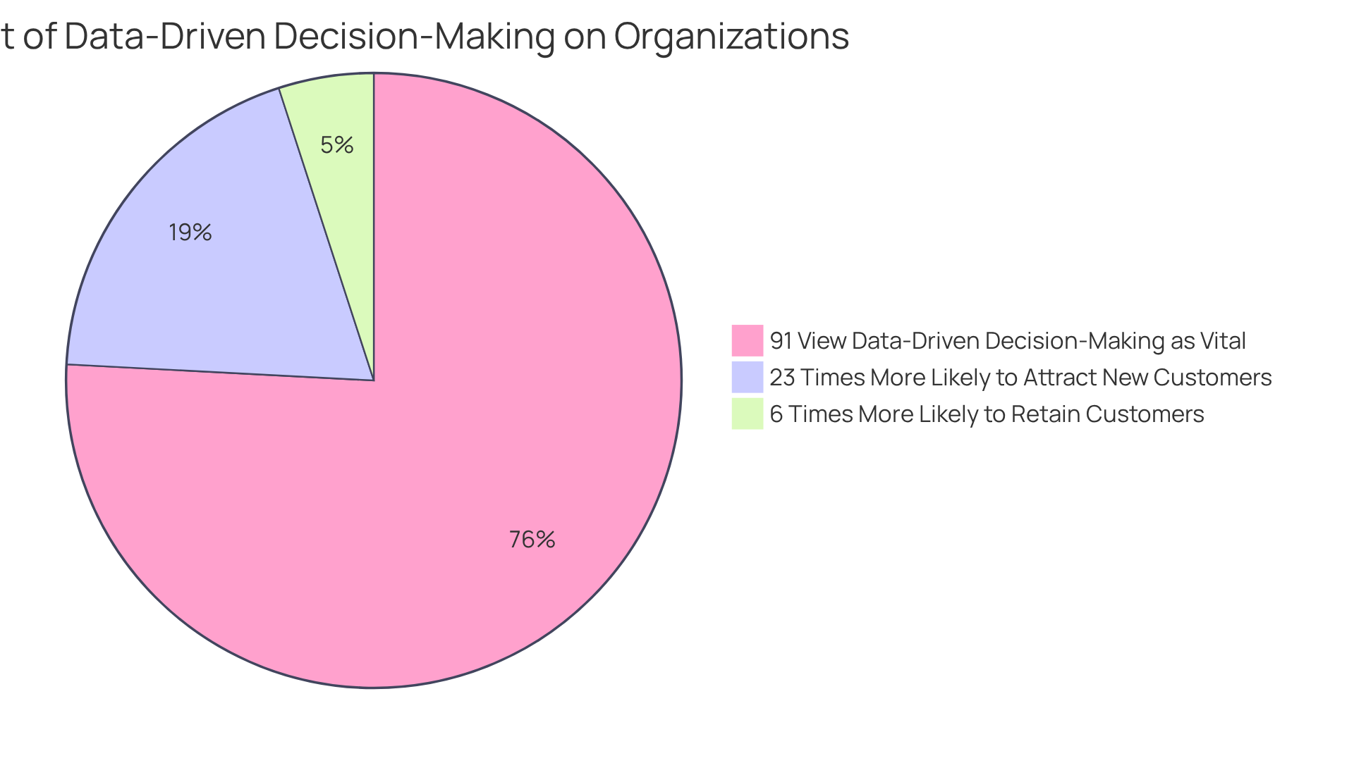 Each segment of the pie chart illustrates how data-driven strategies enhance decision-making in organizations: the bigger the slice, the more significant the impact.