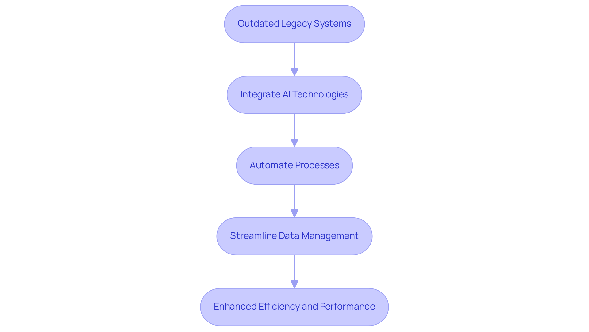 Each box represents a step in the modernization journey. Follow the arrows to see how organizations can move from outdated systems to enhanced performance through AI integration.