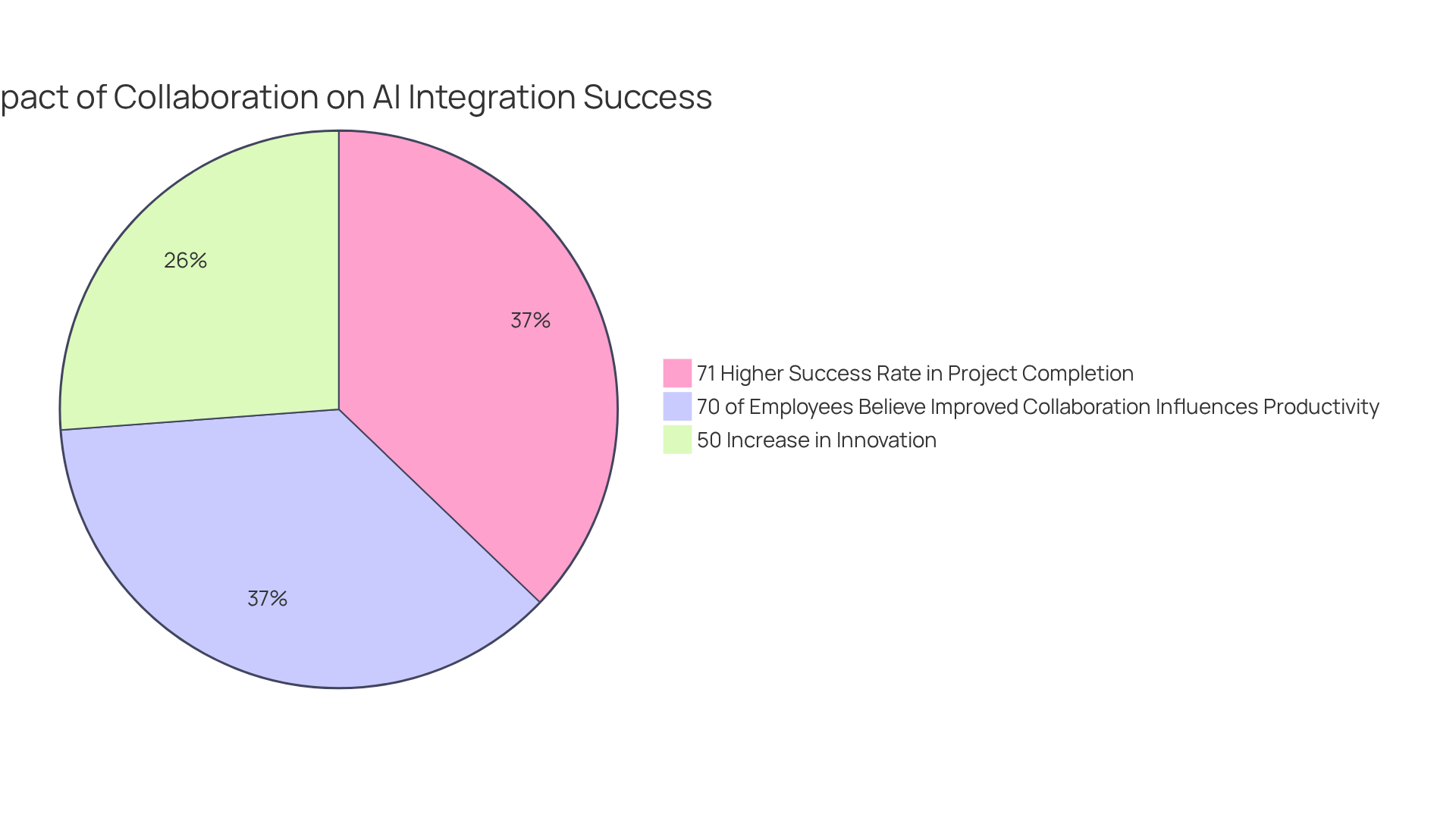 Each slice shows how collaboration benefits AI integration — the larger the slice, the greater the impact on innovation, project success, and employee productivity.