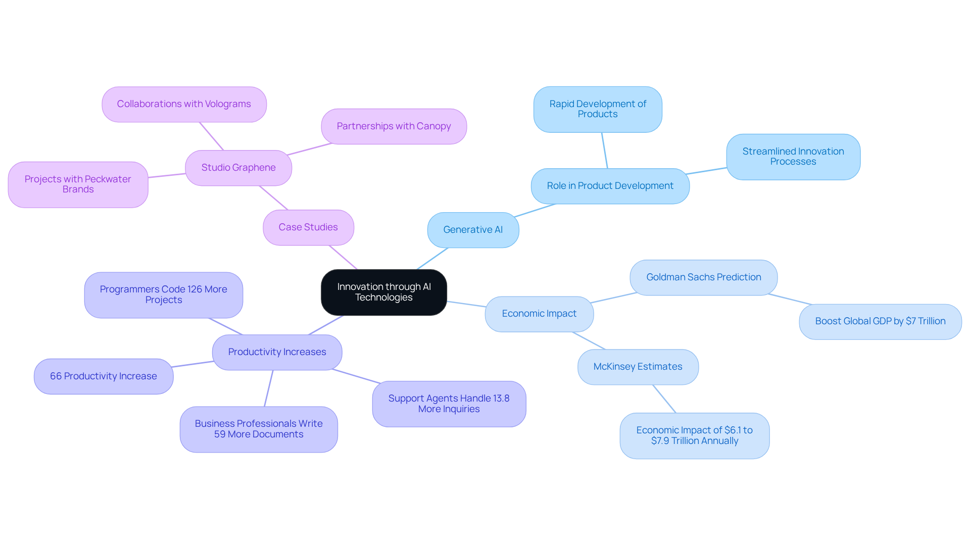 The center represents the main idea of AI driving innovation. Branches show different themes related to this idea, and sub-branches provide specific details or examples, making it easy to see how everything connects.